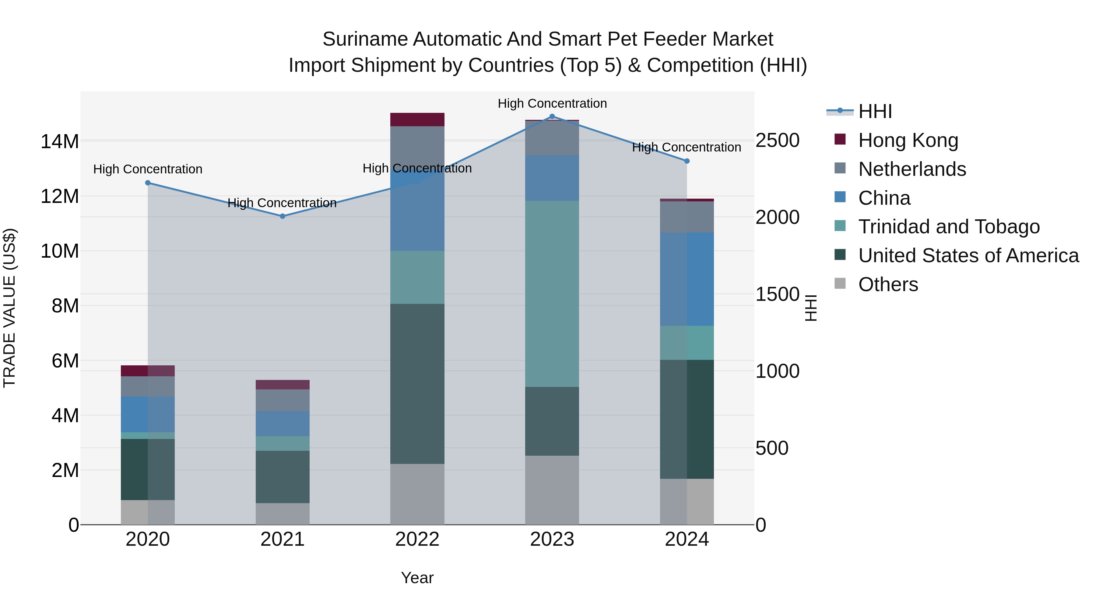 Suriname Automatic and Smart Pet Feeder Market: Top 5 Importing Countries and Market Competition (HHI) Analysis