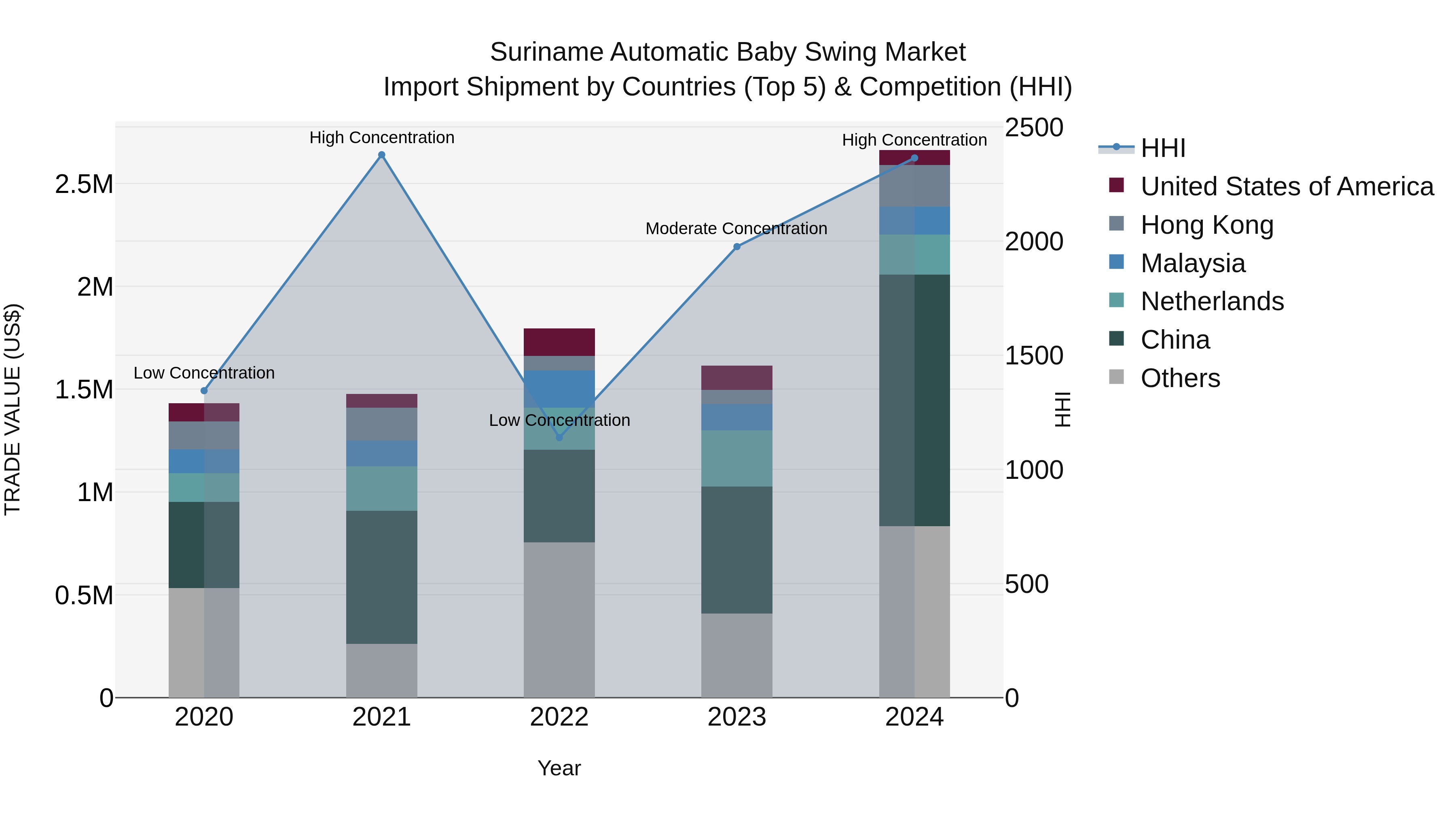 Suriname Automatic Baby Swing Market: Top 5 Importing Countries and Market Competition (HHI) Analysis