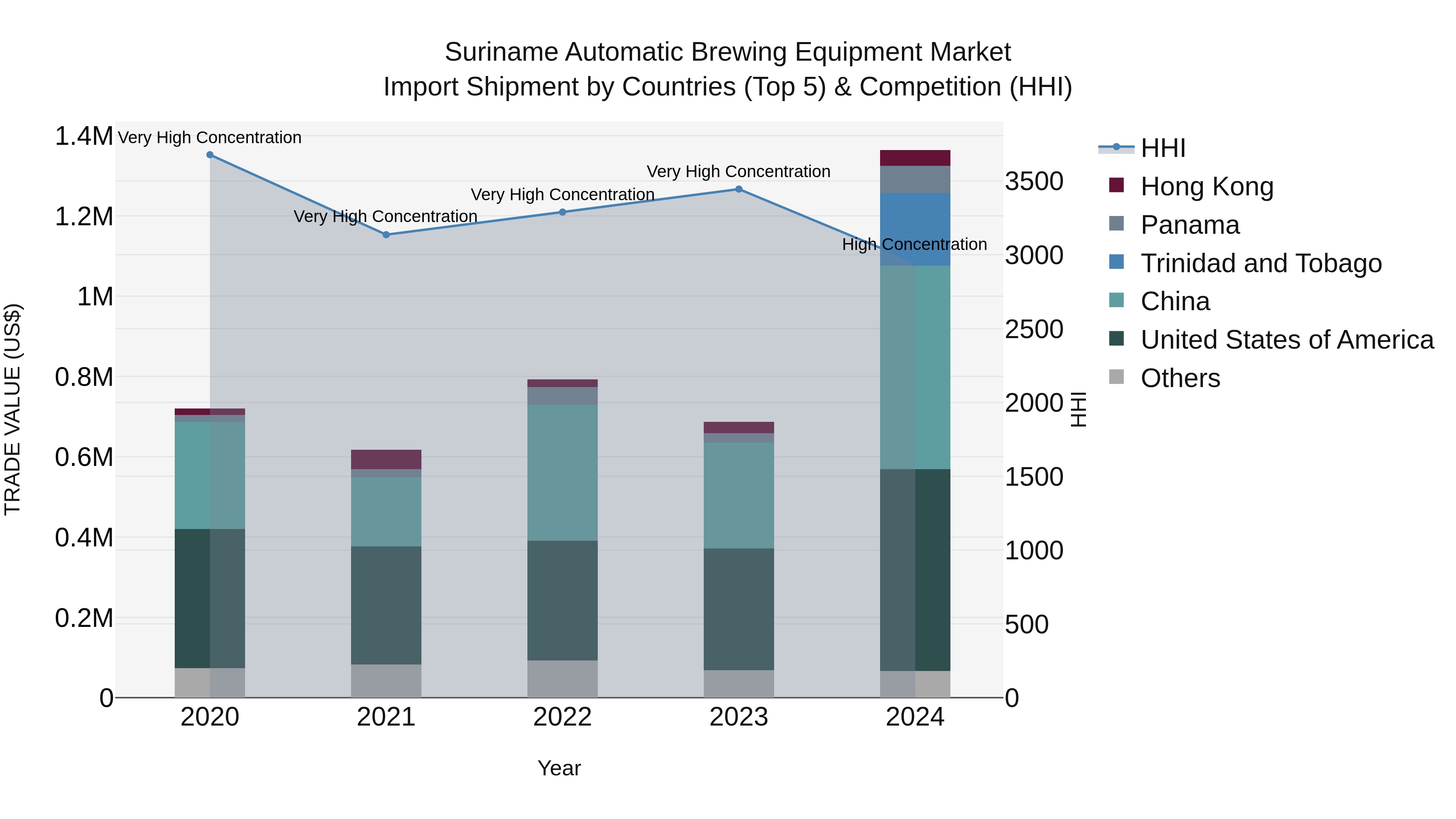 Suriname Automatic Brewing Equipment Market: Top 5 Importing Countries and Market Competition (HHI) Analysis