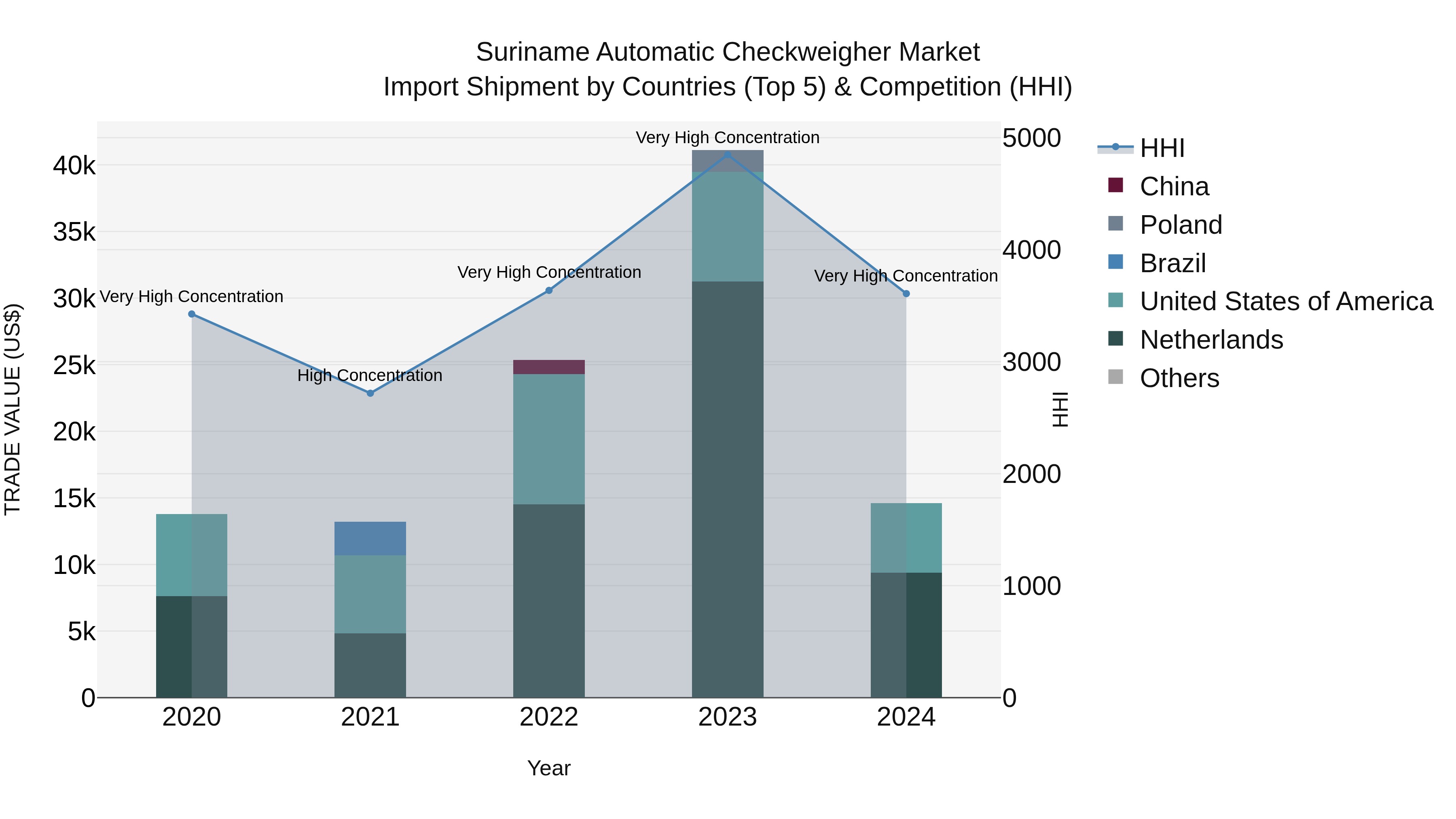 Suriname Automatic Checkweigher Market: Top 5 Importing Countries and Market Competition (HHI) Analysis