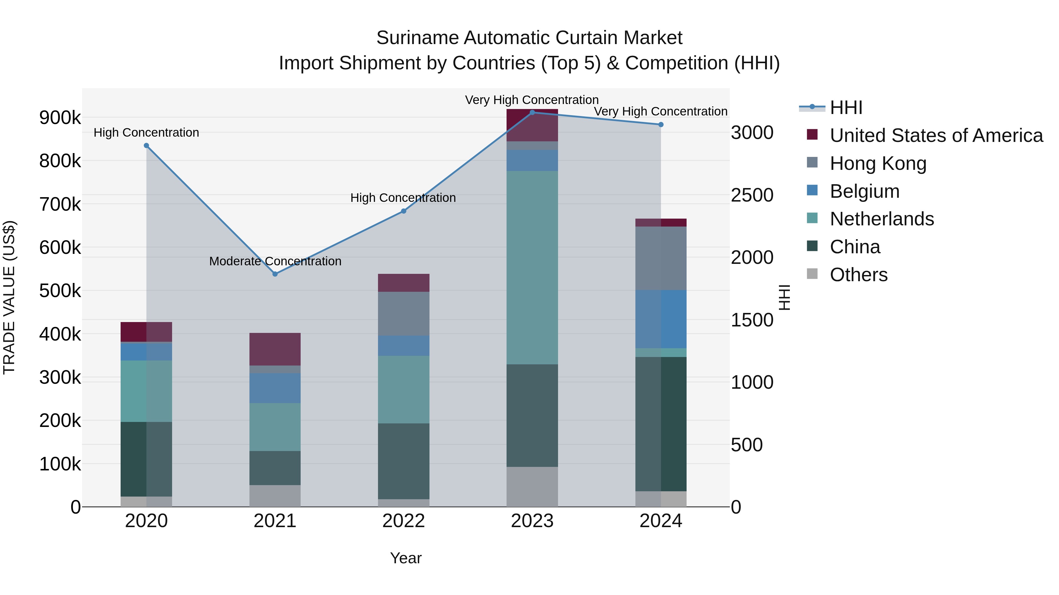Suriname Automatic Curtain Market: Top 5 Importing Countries and Market Competition (HHI) Analysis