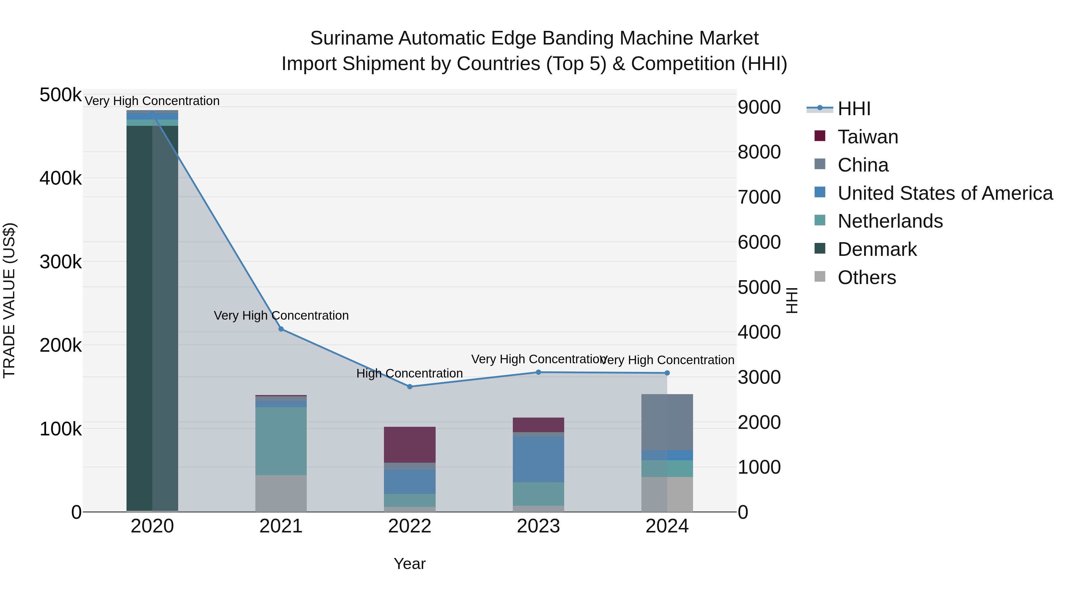 Suriname Automatic Edge Banding Machine Market: Top 5 Importing Countries and Market Competition (HHI) Analysis