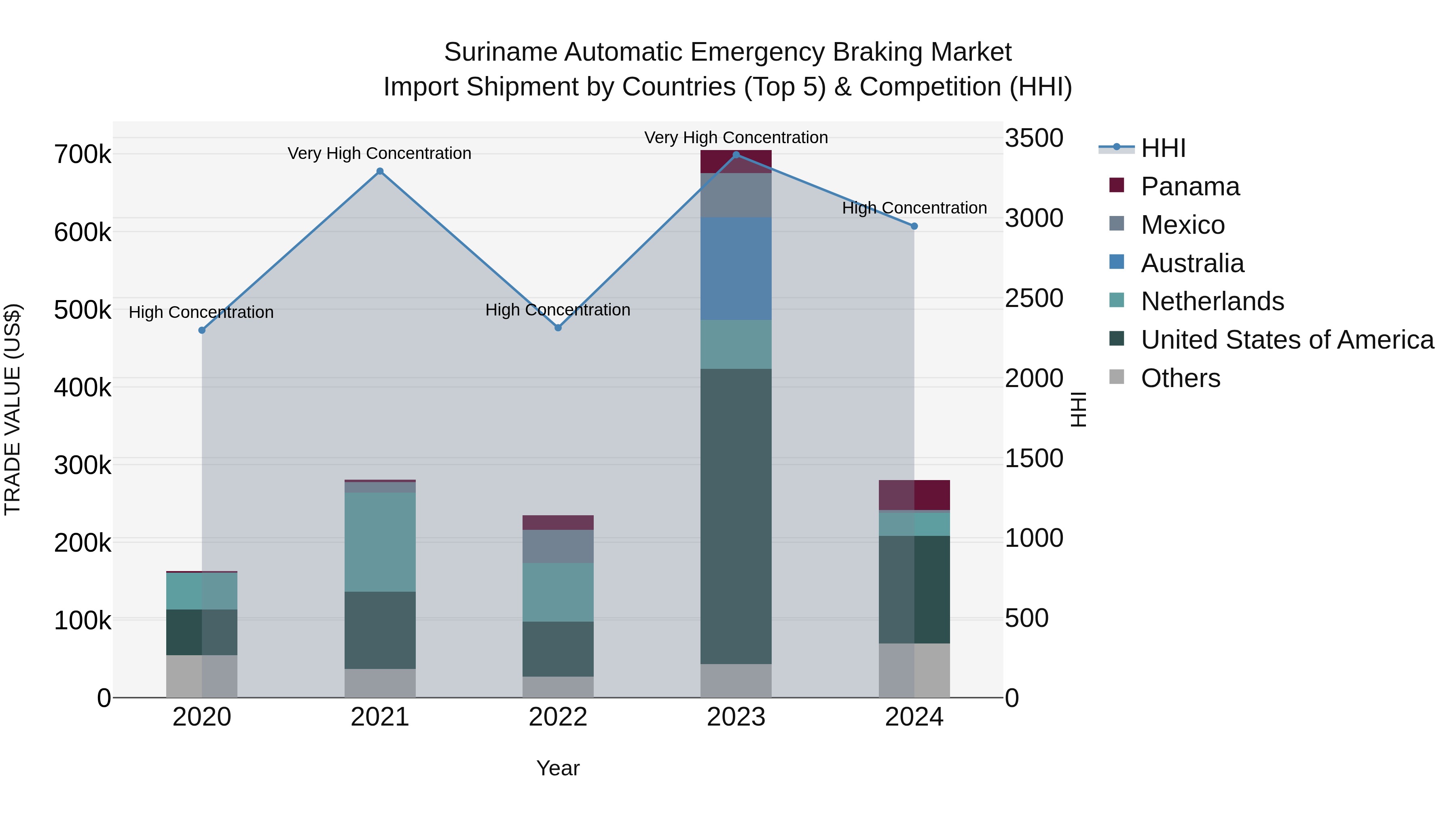 Suriname Automatic Emergency Braking Market: Top 5 Importing Countries and Market Competition (HHI) Analysis