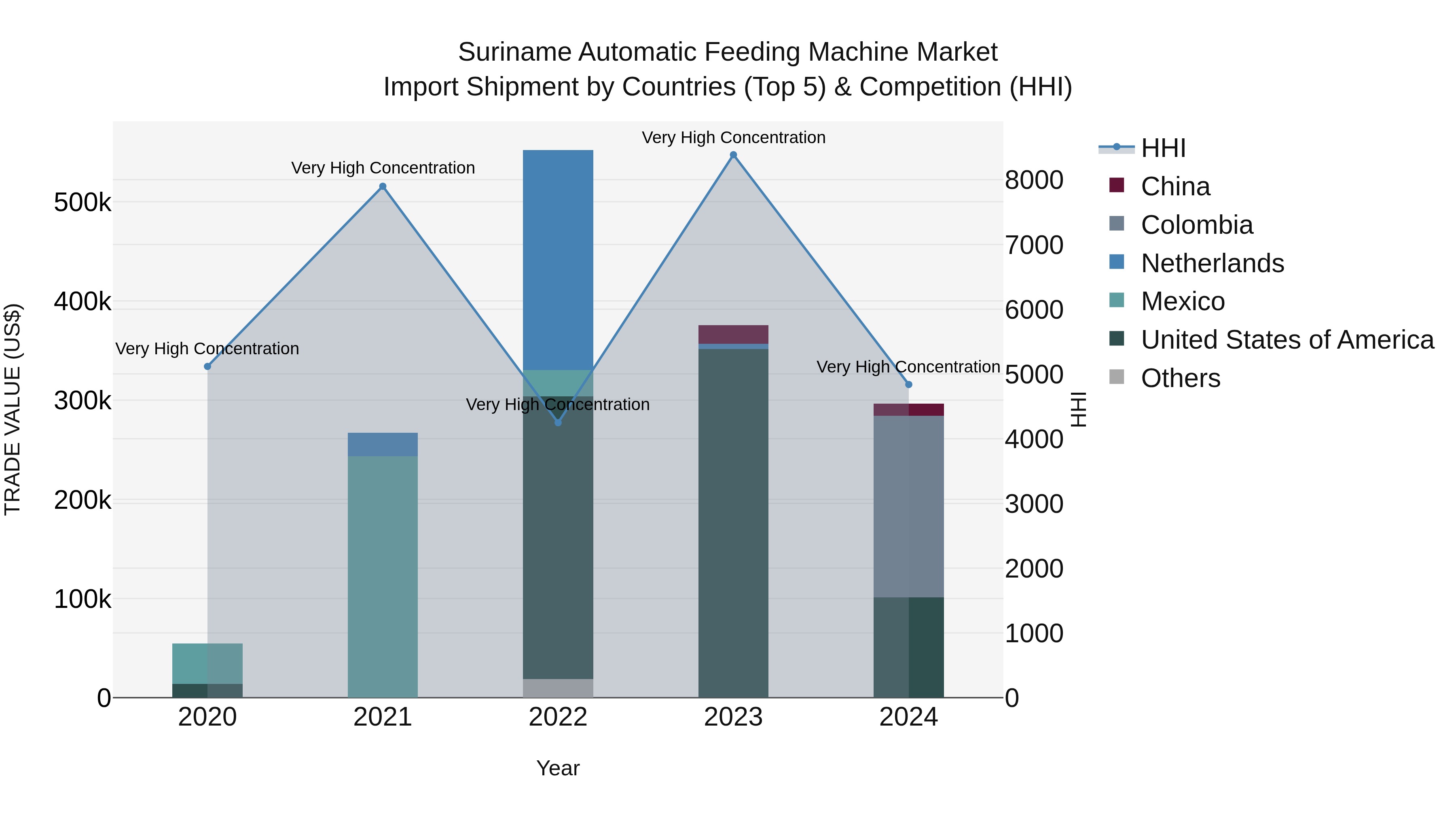 Suriname Automatic Feeding Machine Market: Top 5 Importing Countries and Market Competition (HHI) Analysis