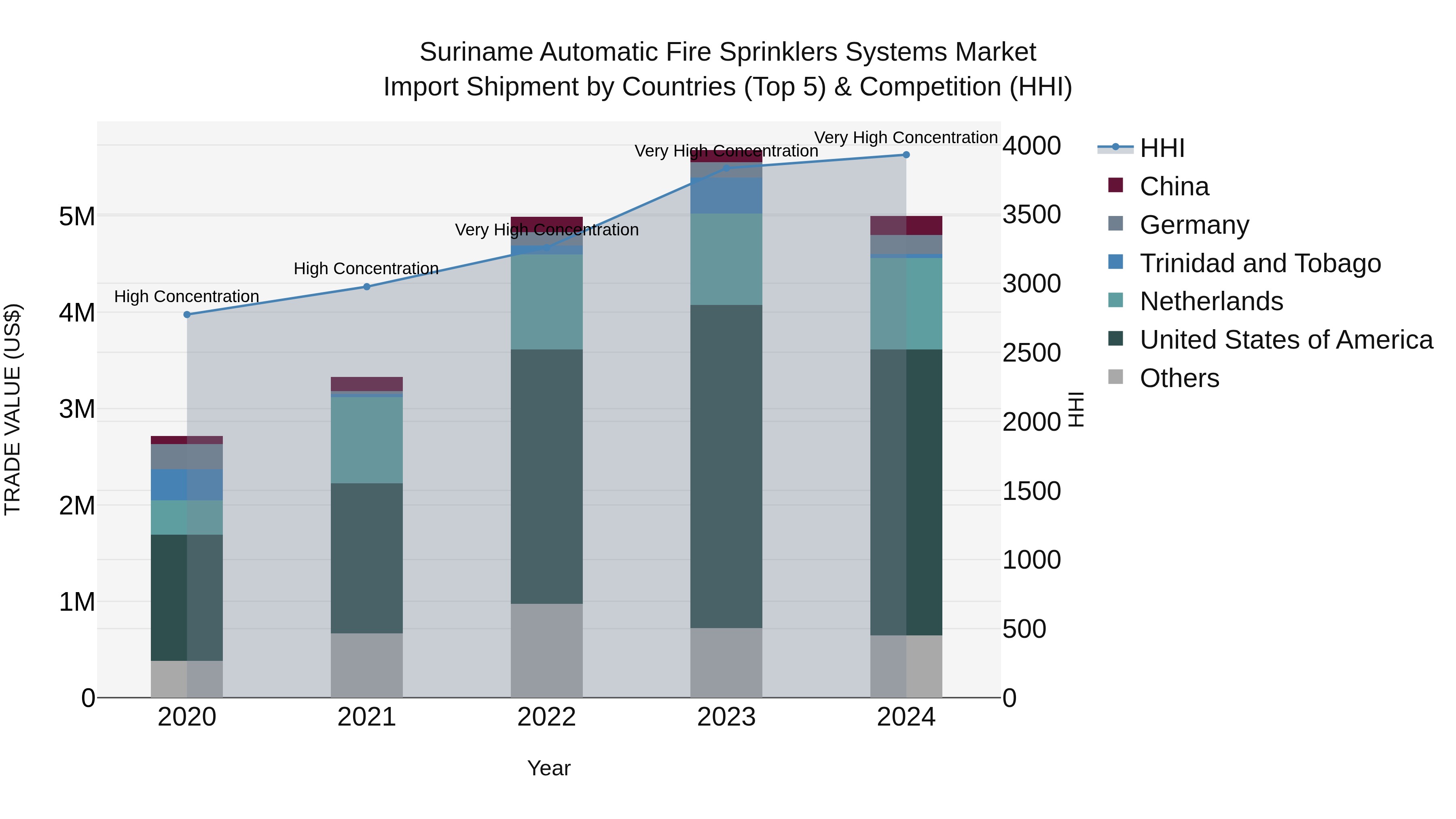 Suriname Automatic Fire Sprinklers Systems Market: Top 5 Importing Countries and Market Competition (HHI) Analysis