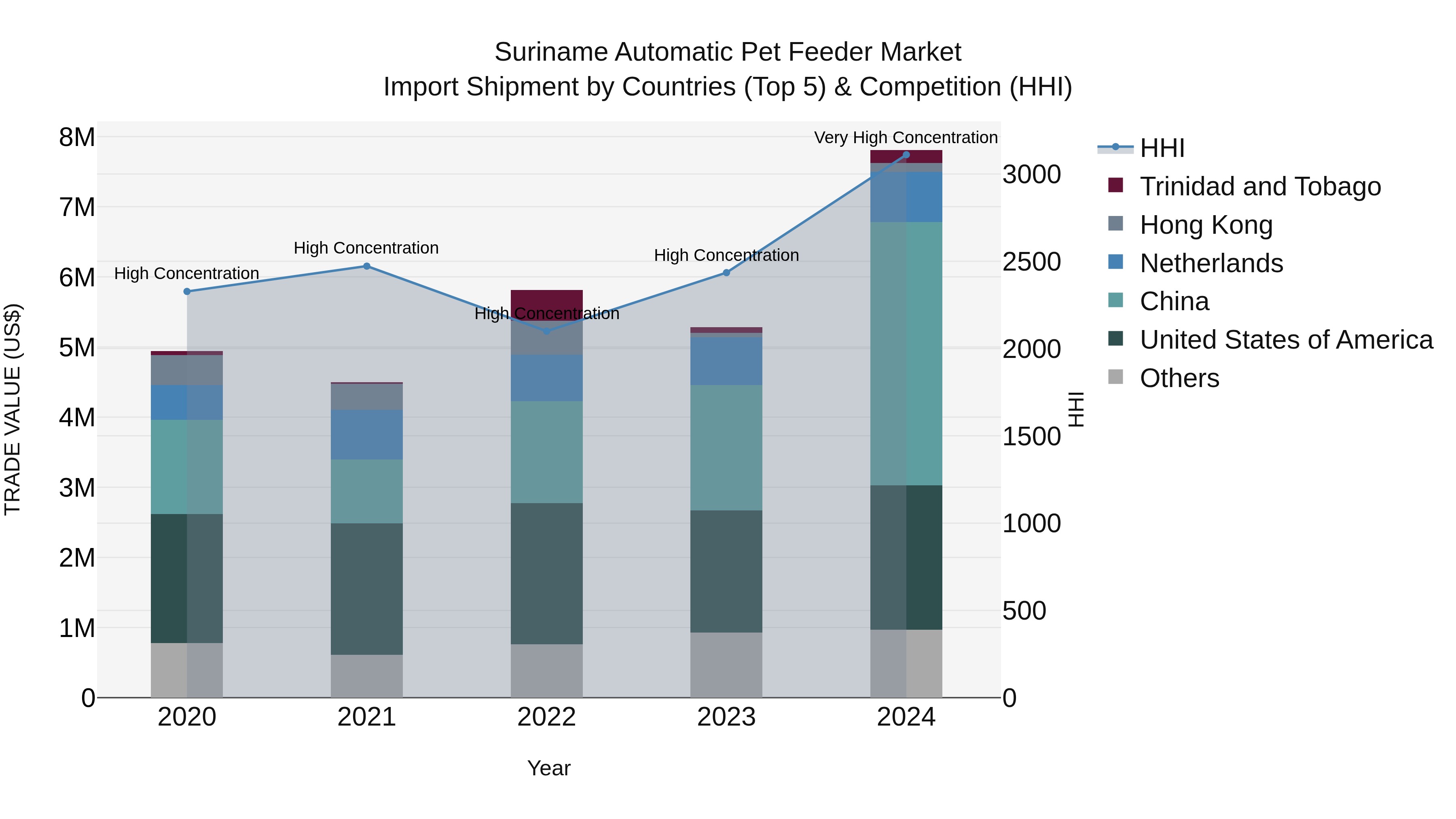 Suriname Automatic Pet Feeder Market: Top 5 Importing Countries and Market Competition (HHI) Analysis