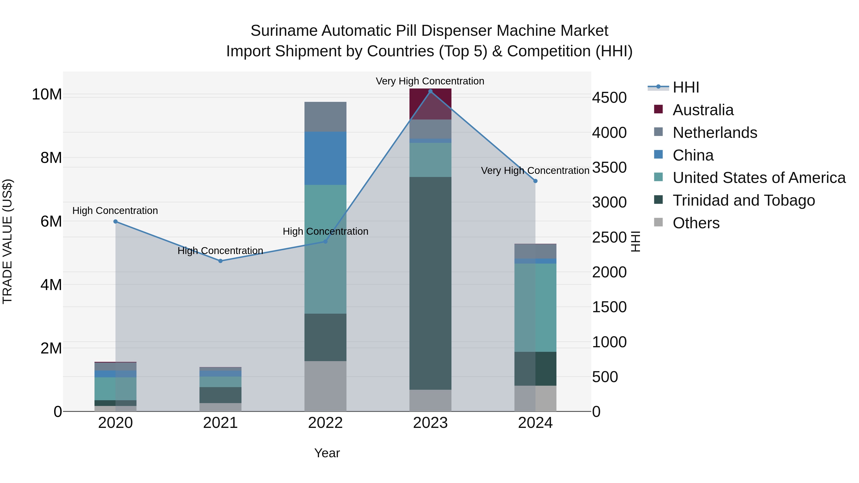 Suriname Automatic Pill Dispenser Machine Market: Top 5 Importing Countries and Market Competition (HHI) Analysis