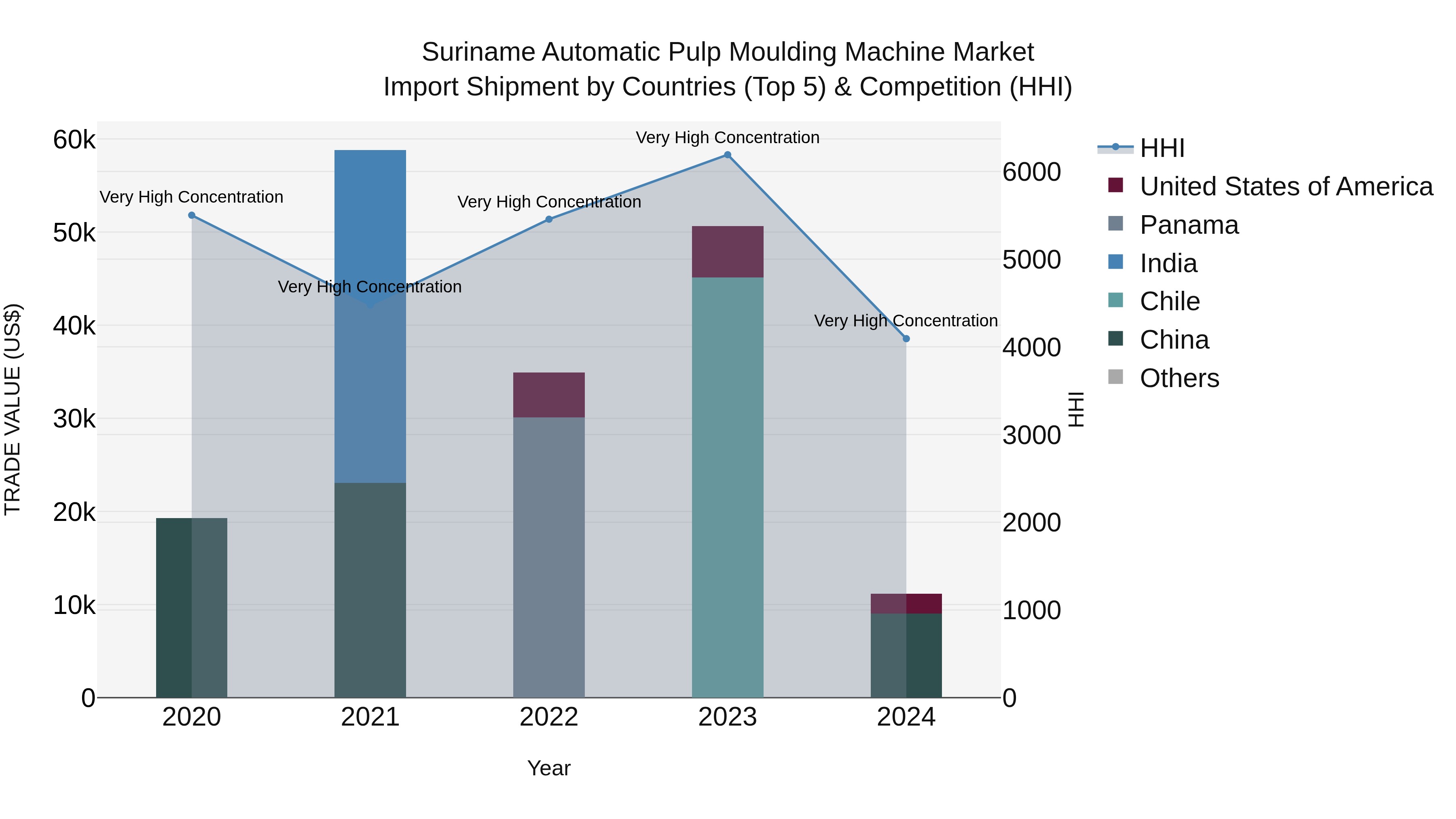 Suriname Automatic Pulp Moulding Machine Market: Top 5 Importing Countries and Market Competition (HHI) Analysis