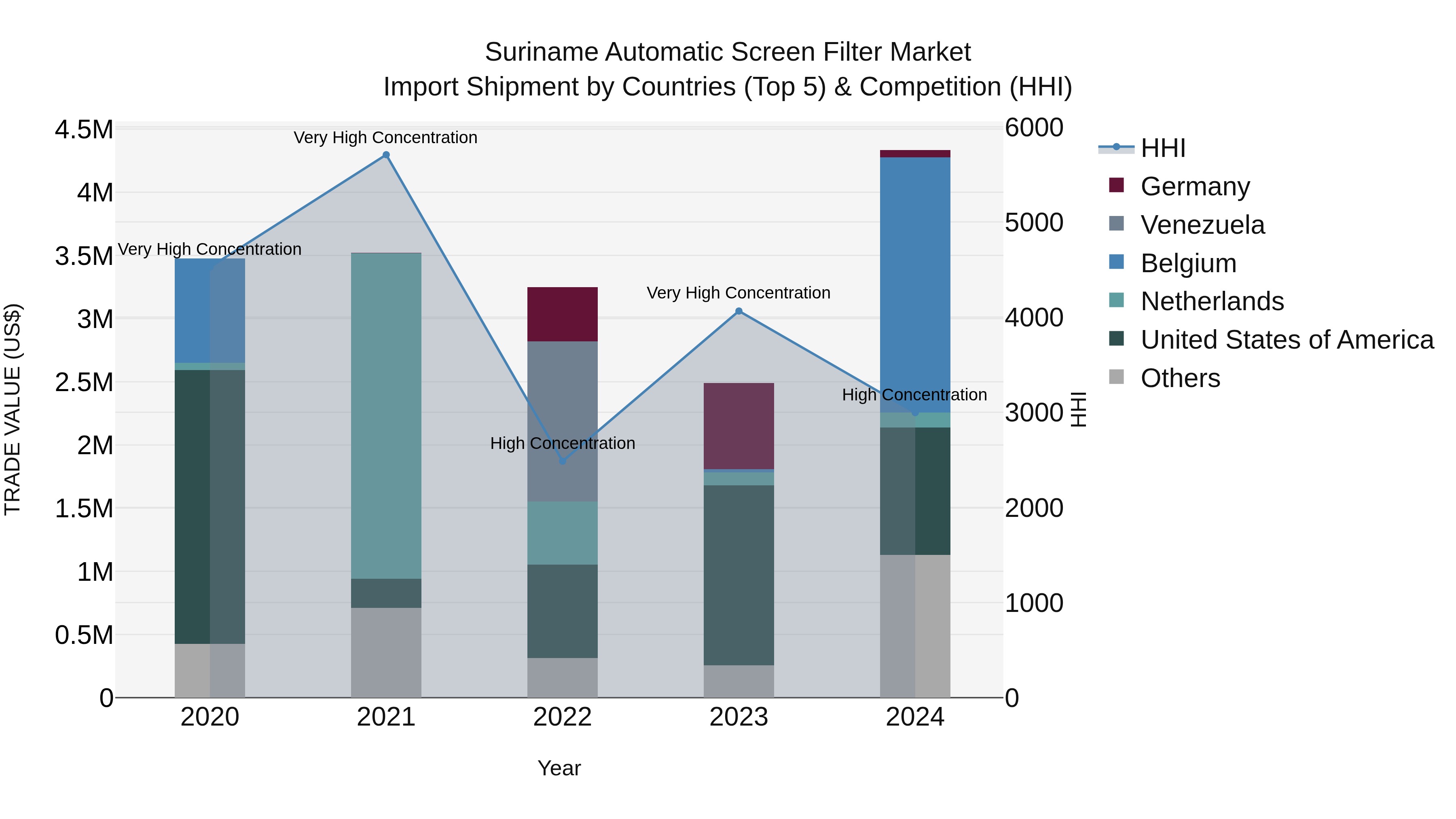 Suriname Automatic Screen Filter Market: Top 5 Importing Countries and Market Competition (HHI) Analysis