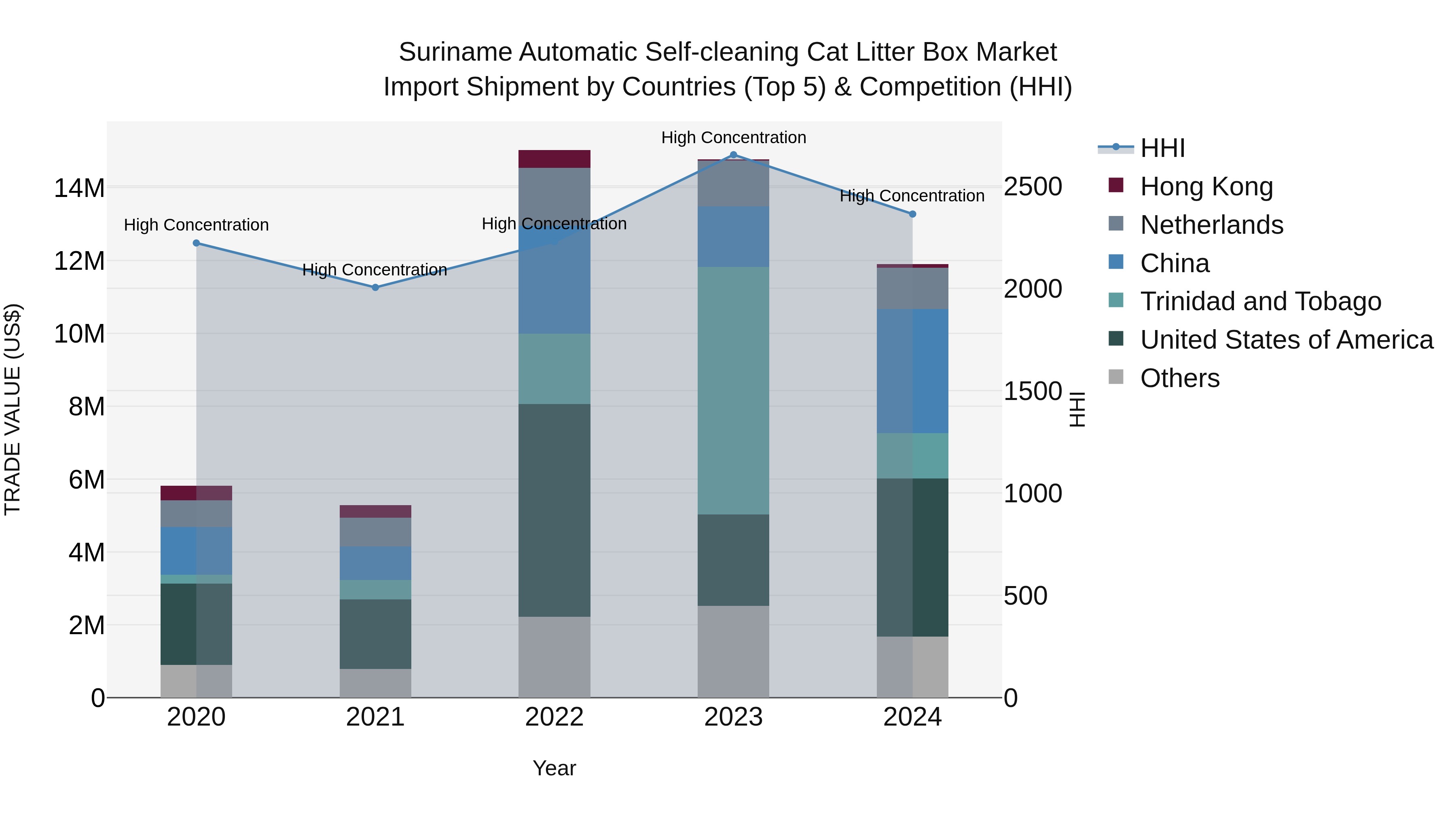 Suriname Automatic Self-cleaning Cat Litter Box Market: Top 5 Importing Countries and Market Competition (HHI) Analysis