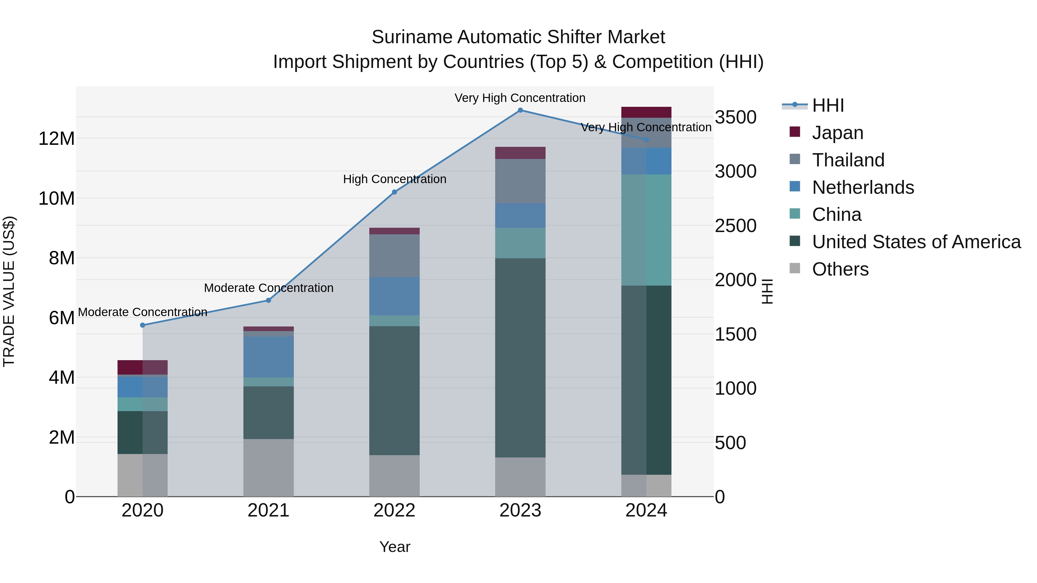 Suriname Automatic Shifter Market: Top 5 Importing Countries and Market Competition (HHI) Analysis