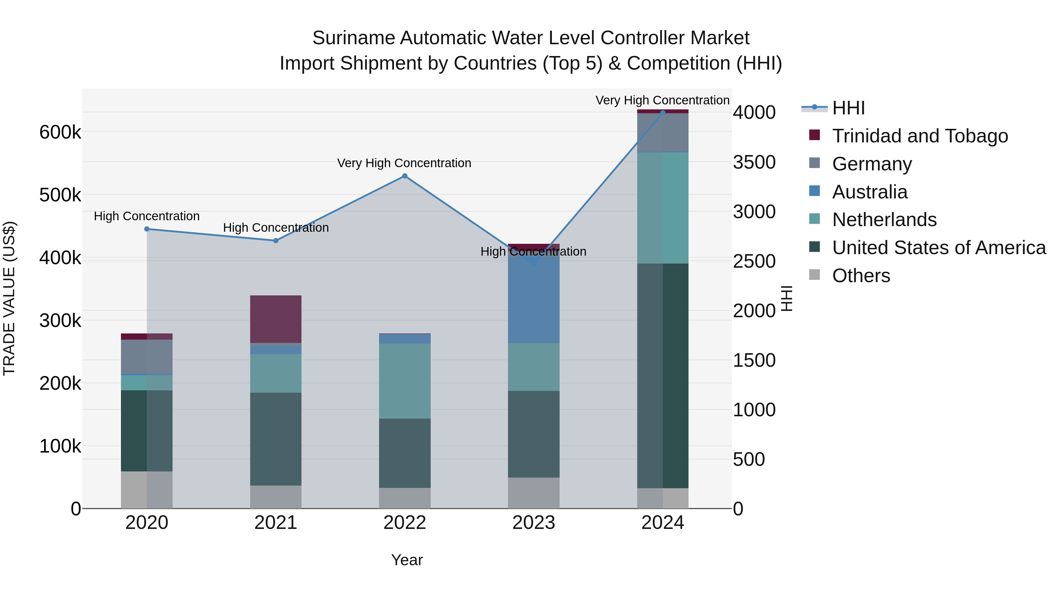Suriname Automatic Water Level Controller Market: Top 5 Importing Countries and Market Competition (HHI) Analysis
