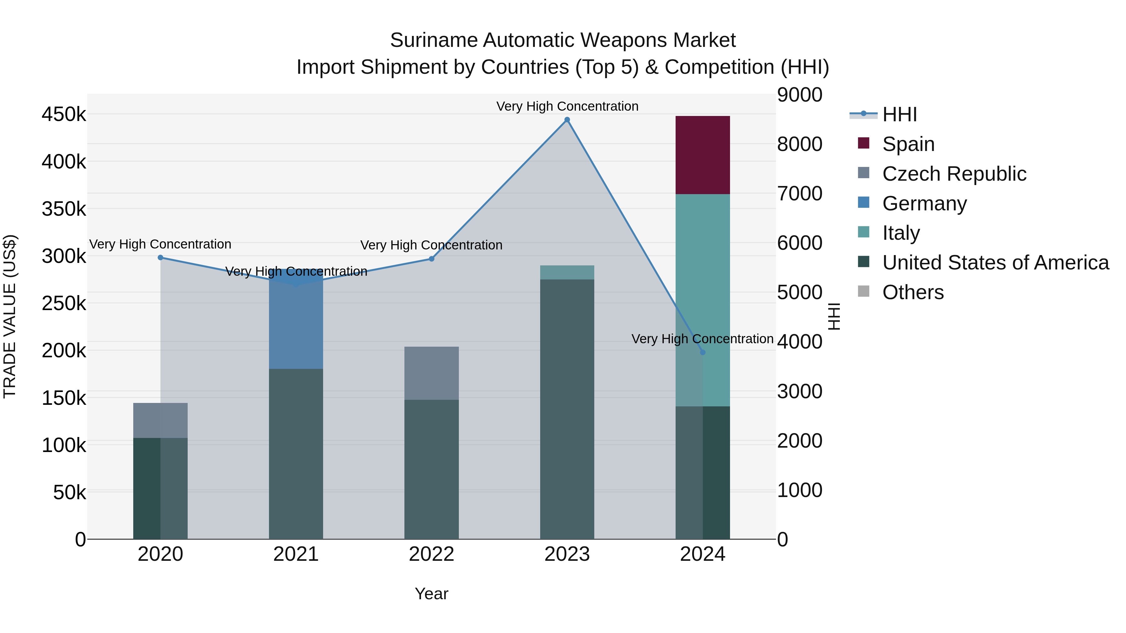Suriname Automatic Weapons Market: Top 5 Importing Countries and Market Competition (HHI) Analysis