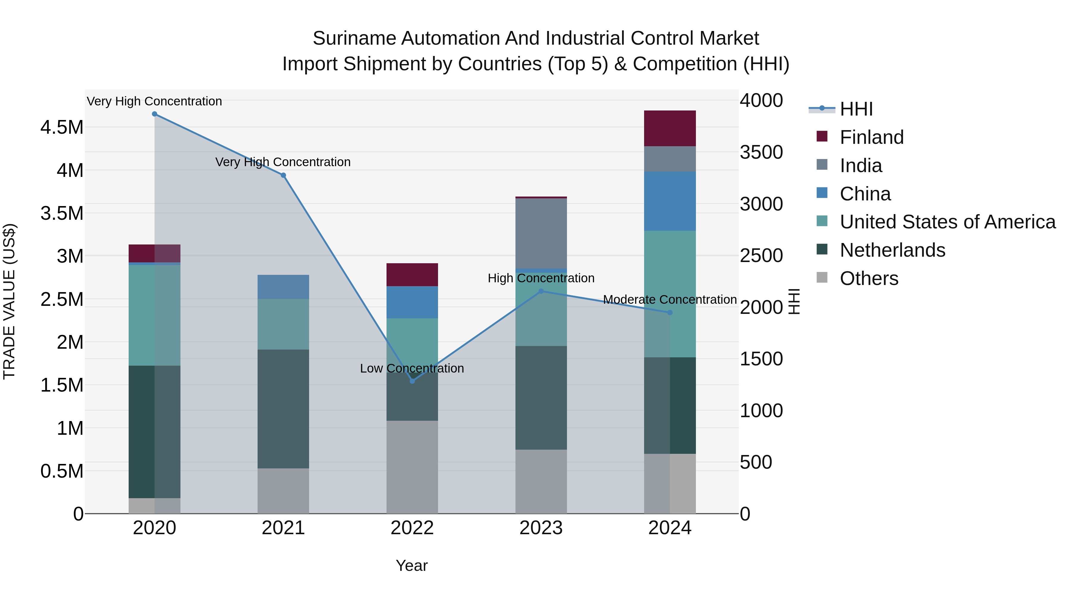 Suriname Automation and Industrial Control Market: Top 5 Importing Countries and Market Competition (HHI) Analysis