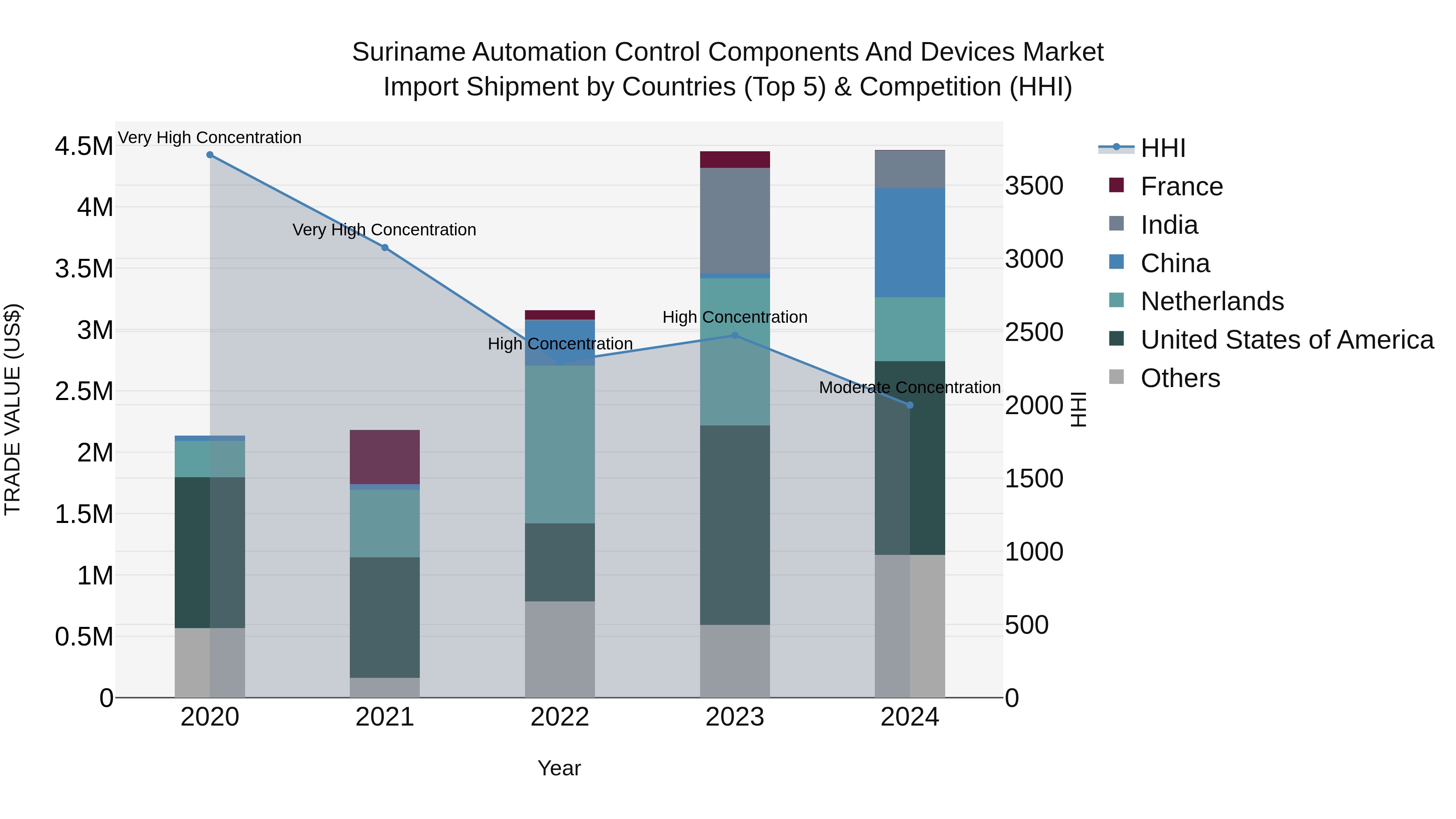 Suriname Automation Control Components and Devices Market: Top 5 Importing Countries and Market Competition (HHI) Analysis