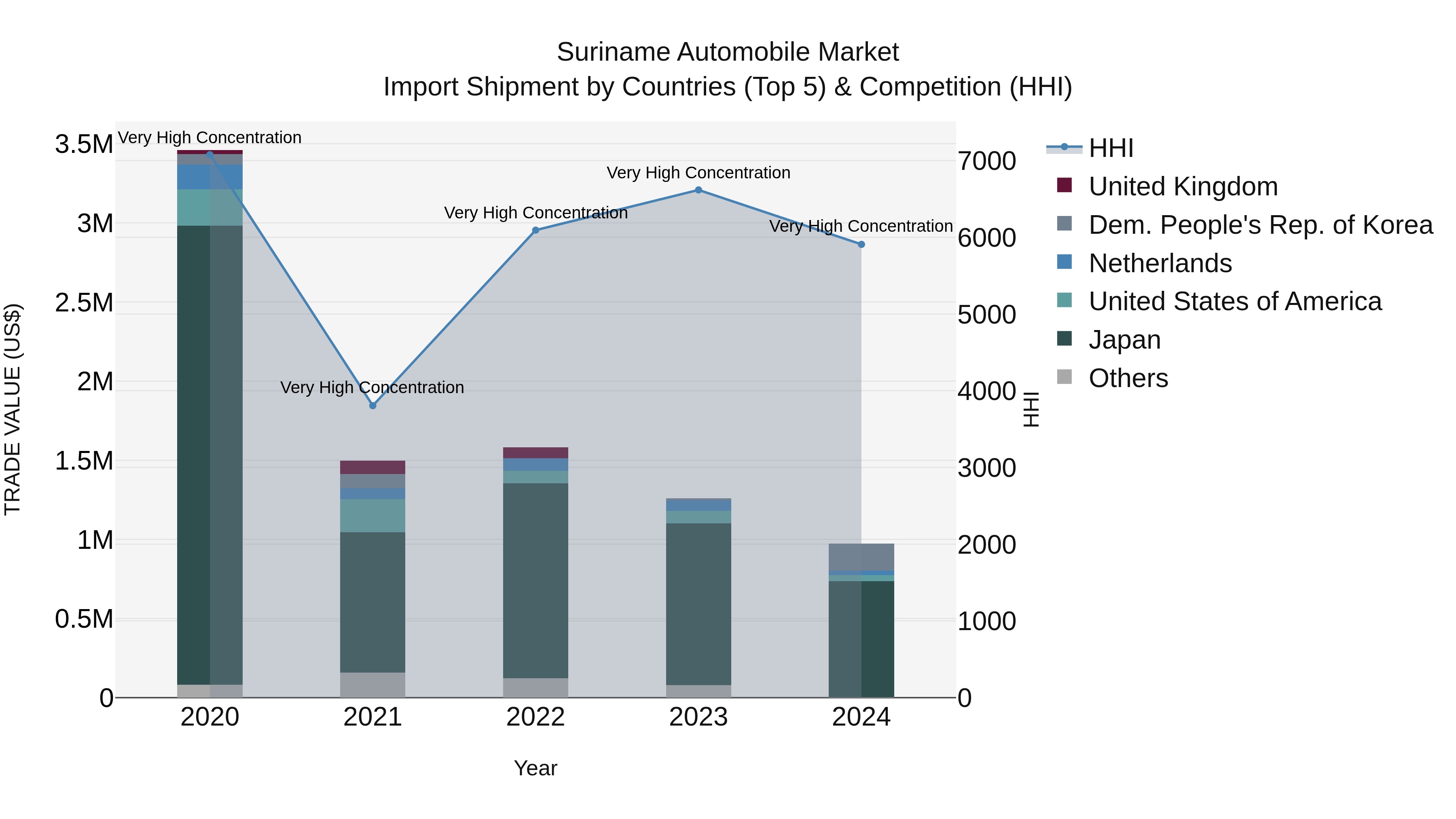 Suriname Automobile Market: Top 5 Importing Countries and Market Competition (HHI) Analysis
