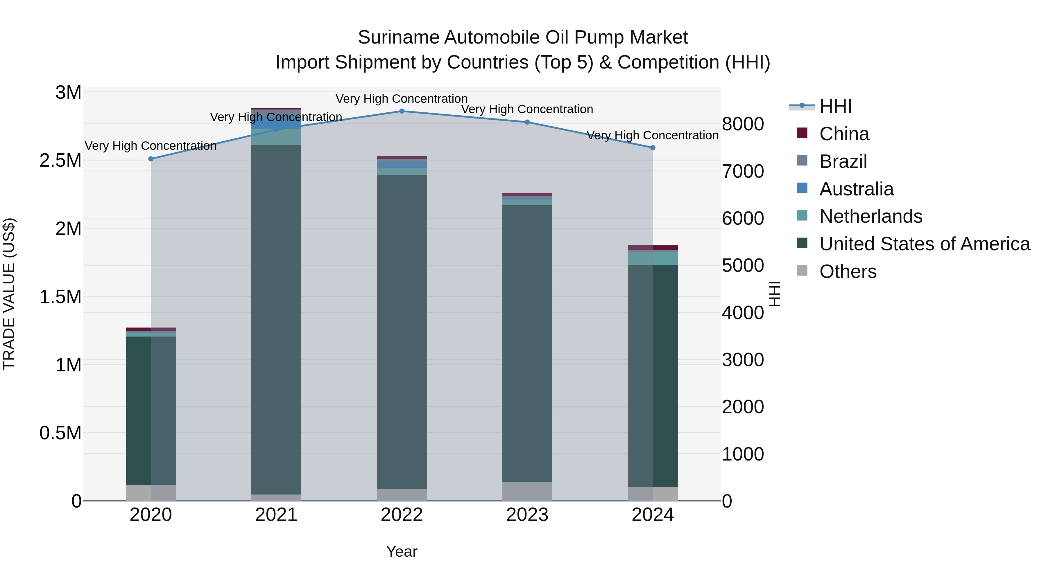 Suriname Automobile Oil Pump Market: Top 5 Importing Countries and Market Competition (HHI) Analysis