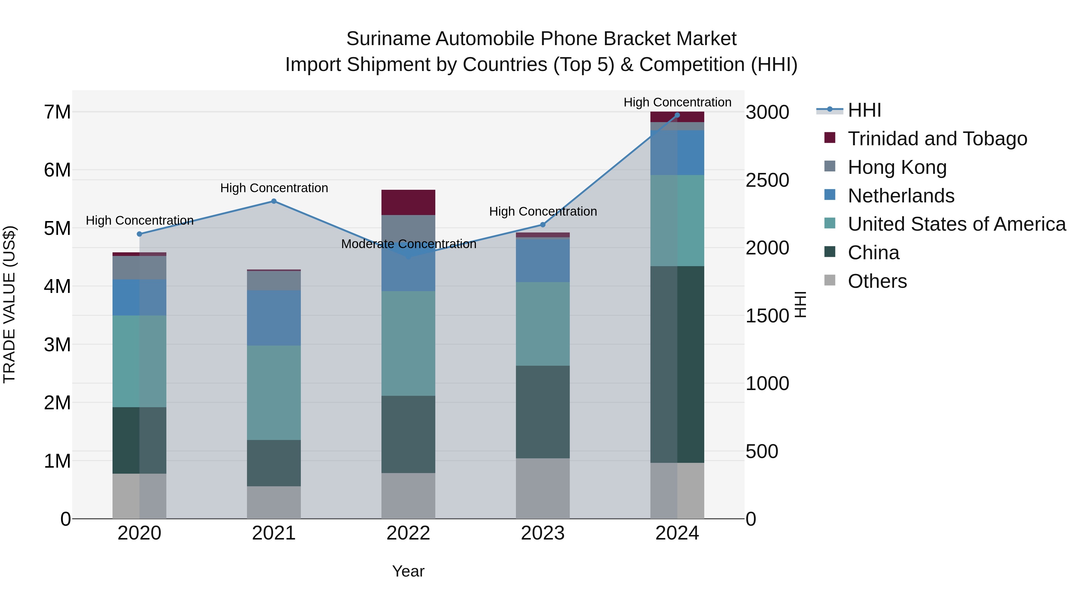 Suriname Automobile Phone Bracket Market: Top 5 Importing Countries and Market Competition (HHI) Analysis