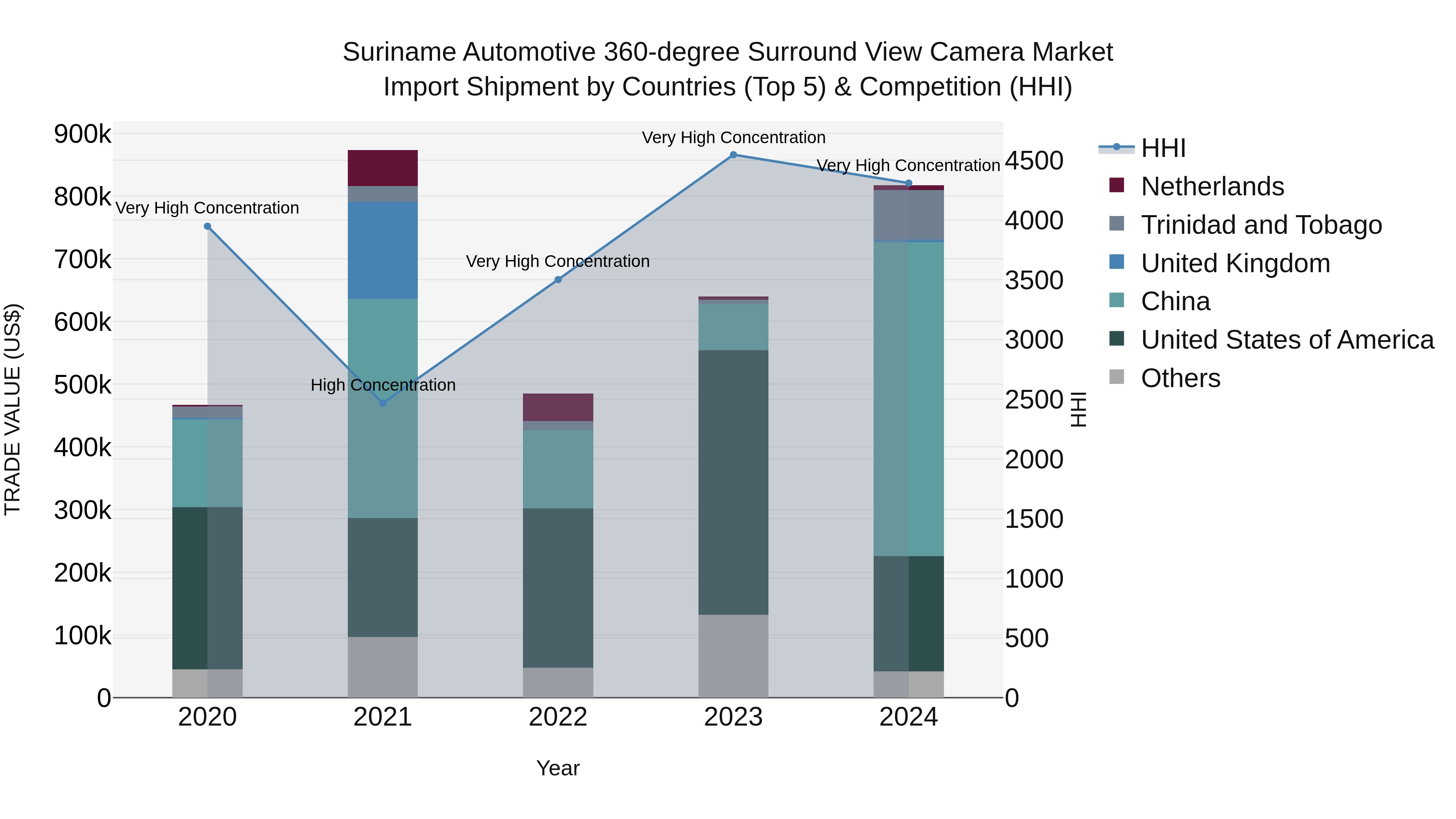 Suriname Automotive 360-degree Surround View Camera Market: Top 5 Importing Countries and Market Competition (HHI) Analysis