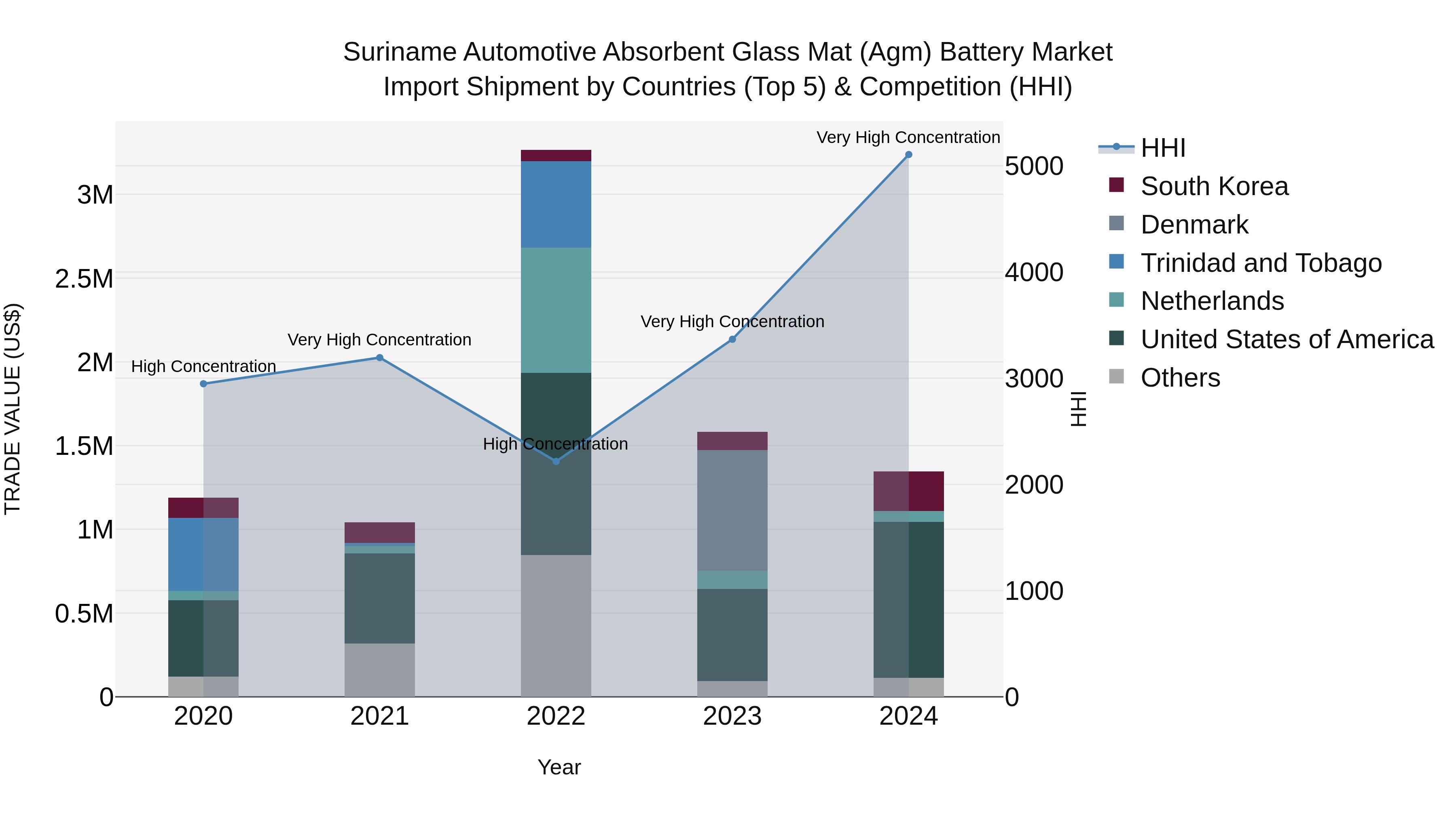 Suriname Automotive Absorbent Glass Mat (Agm) Battery Market: Top 5 Importing Countries and Market Competition (HHI) Analysis