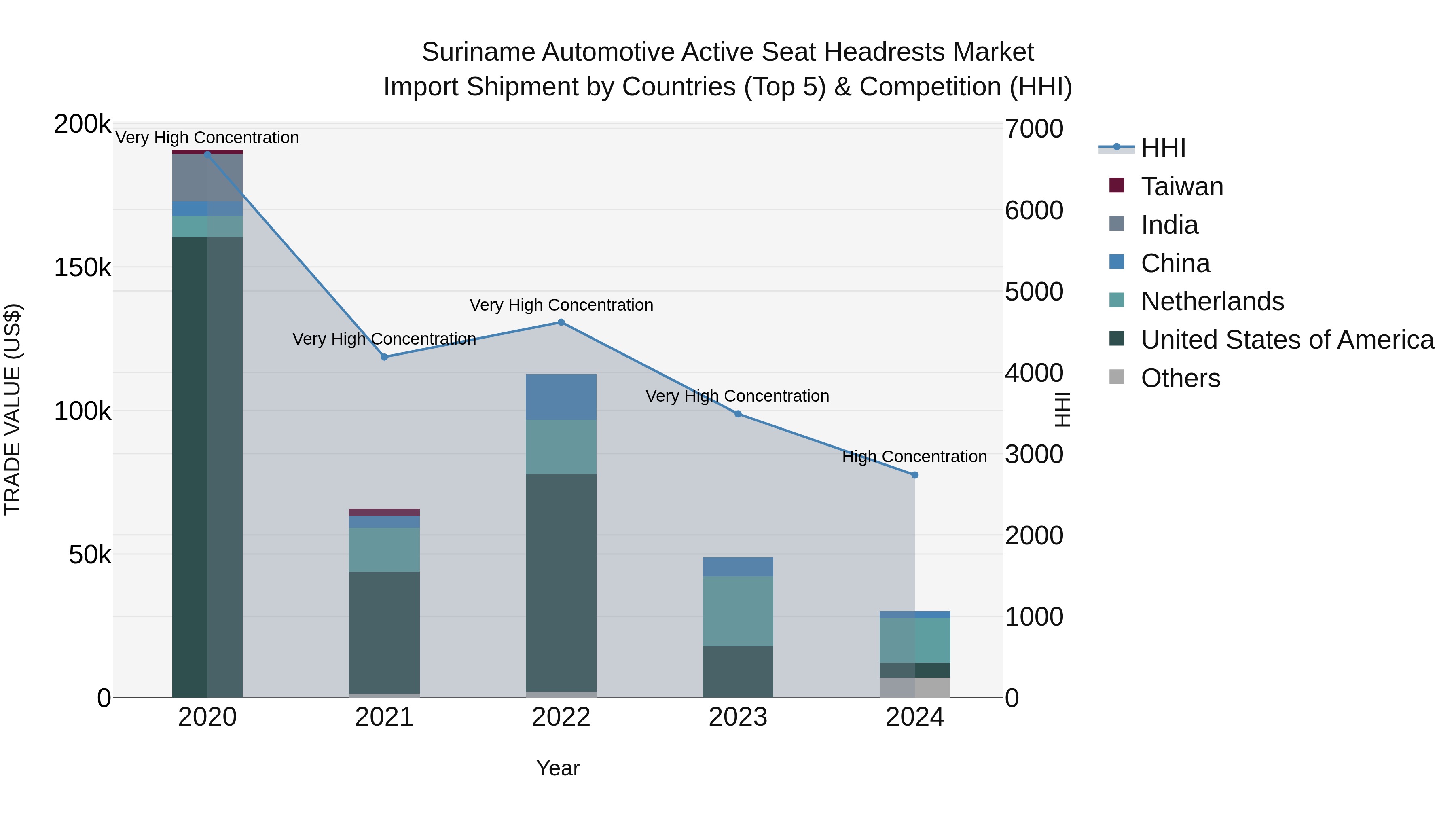 Suriname Automotive Active Seat Headrests Market: Top 5 Importing Countries and Market Competition (HHI) Analysis