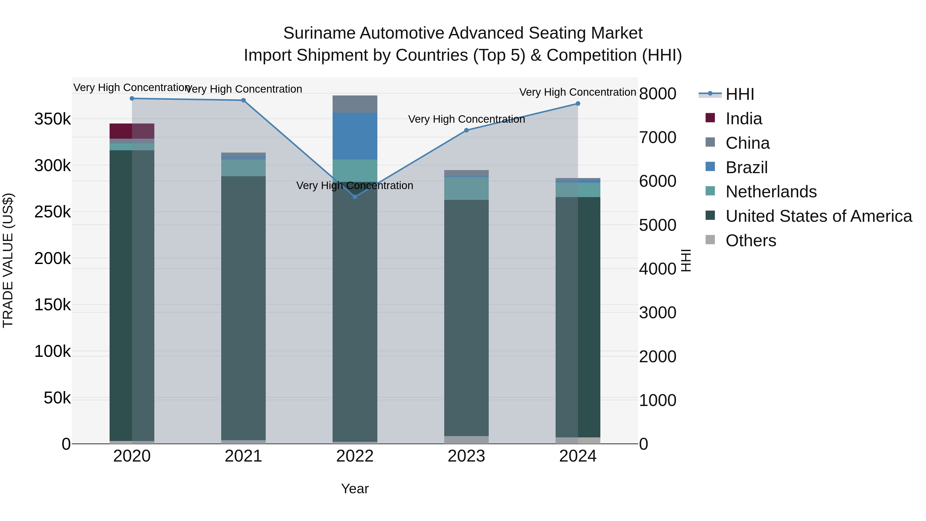 Suriname Automotive Advanced Seating Market: Top 5 Importing Countries and Market Competition (HHI) Analysis