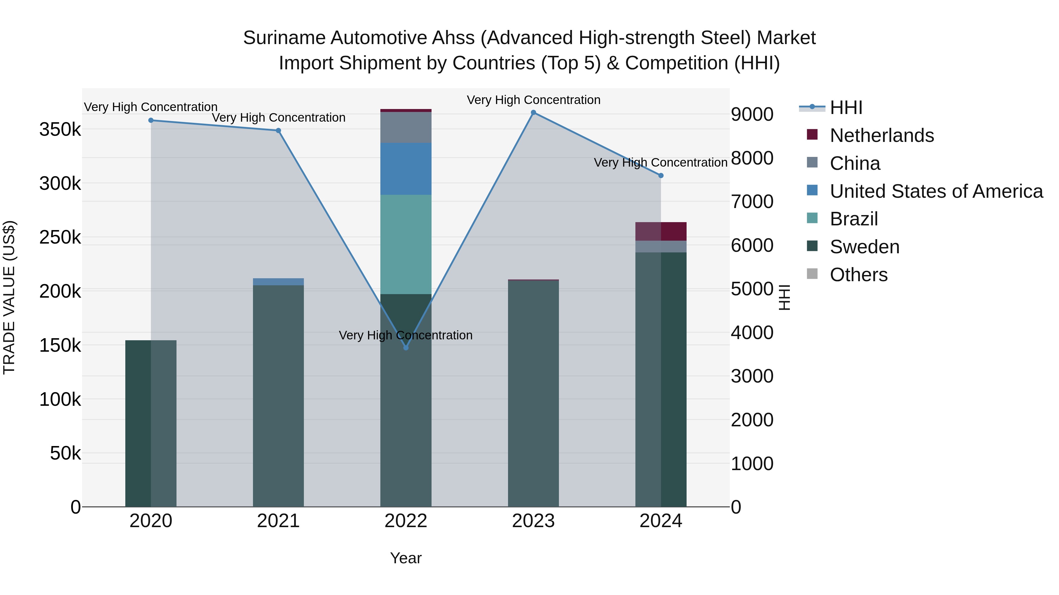 Suriname Automotive Ahss (Advanced High-strength Steel) Market: Top 5 Importing Countries and Market Competition (HHI) Analysis