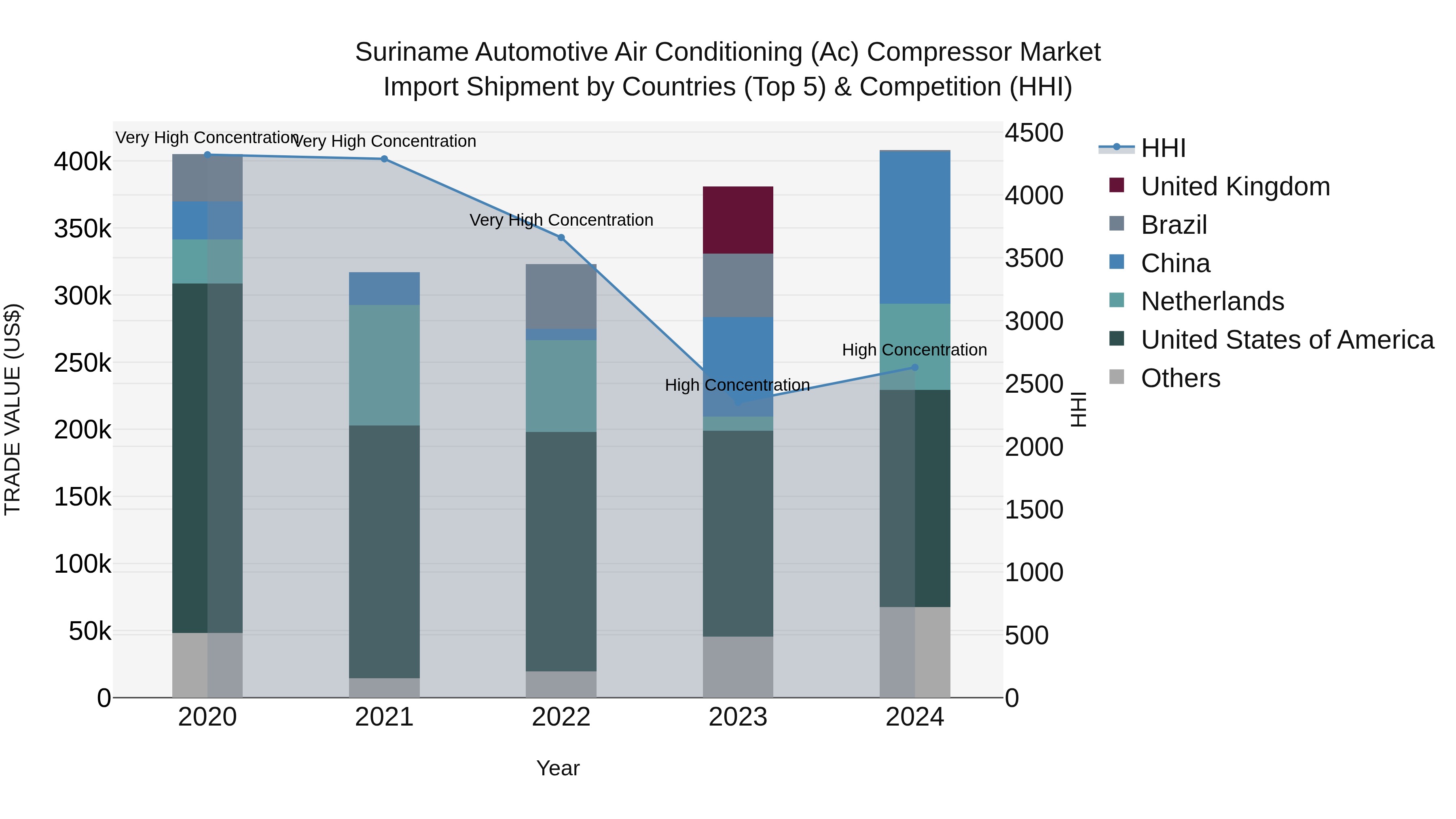 Suriname Automotive Air Conditioning (Ac) Compressor Market: Top 5 Importing Countries and Market Competition (HHI) Analysis