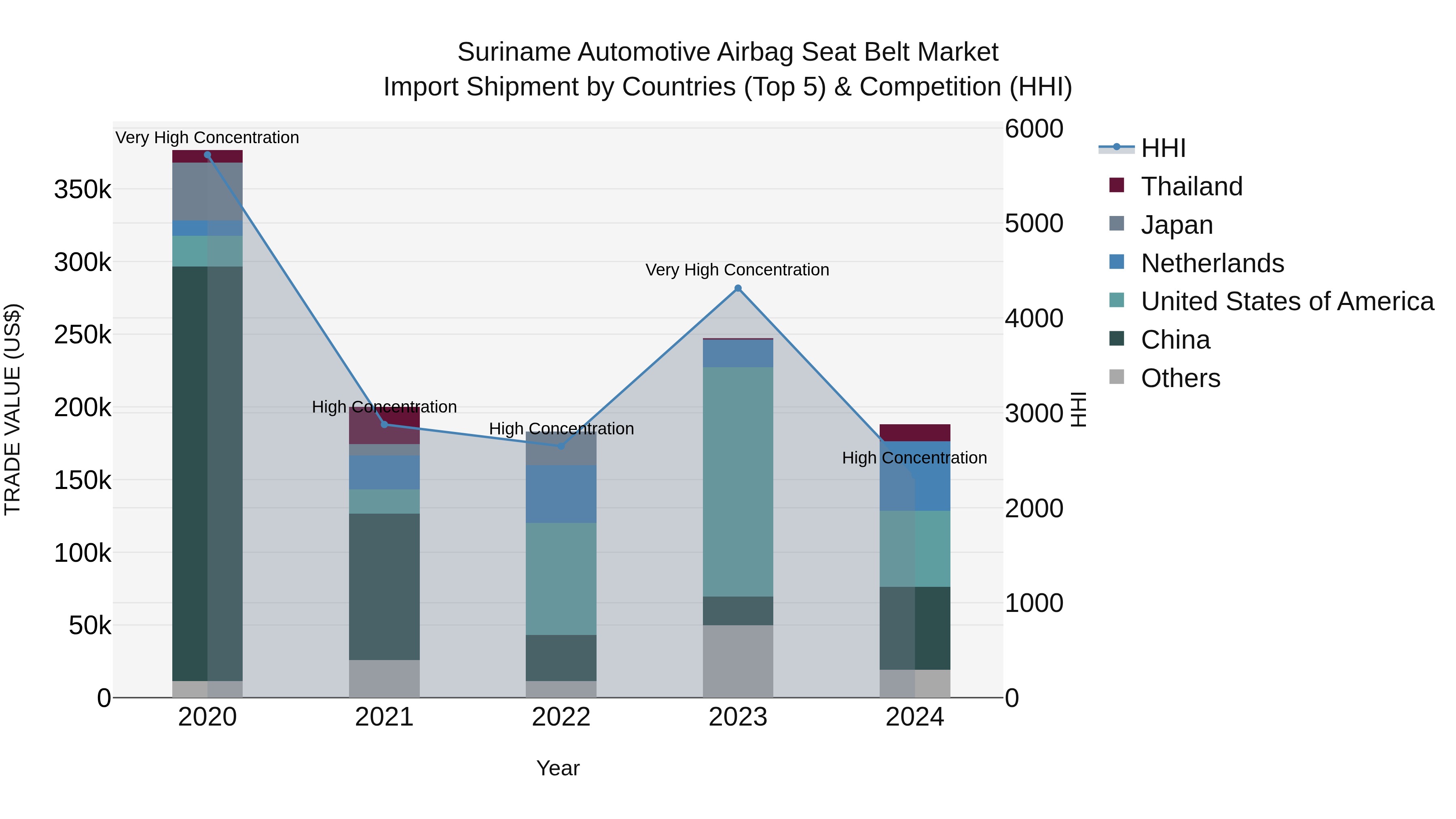 Suriname Automotive Airbag Seat Belt Market: Top 5 Importing Countries and Market Competition (HHI) Analysis