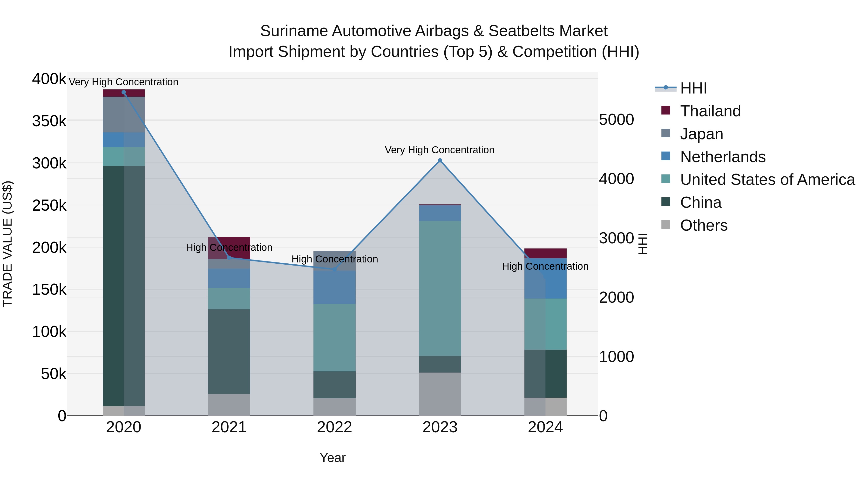 Suriname Automotive Airbags & Seatbelts Market: Top 5 Importing Countries and Market Competition (HHI) Analysis