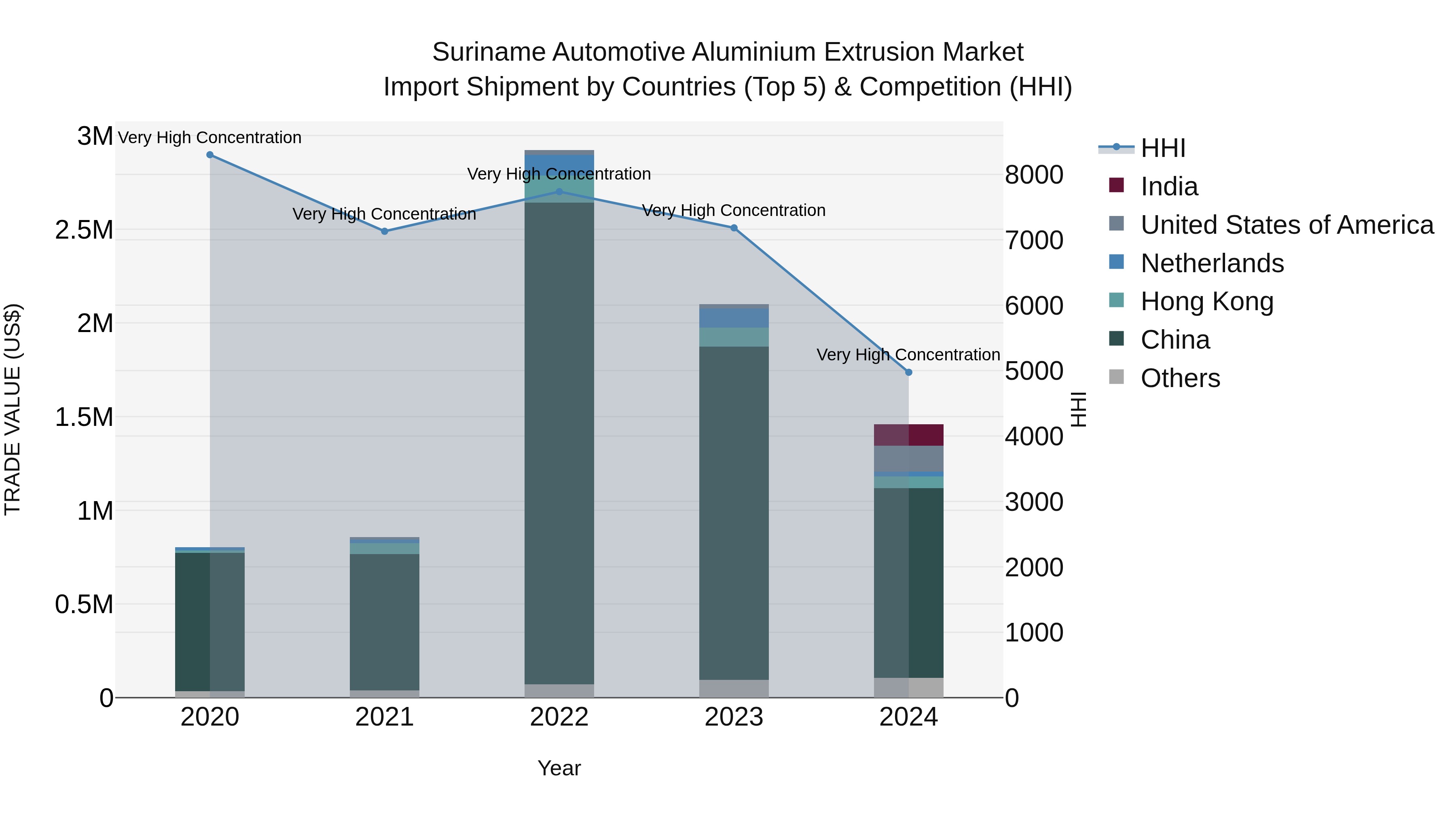 Suriname Automotive Aluminium Extrusion Market: Top 5 Importing Countries and Market Competition (HHI) Analysis