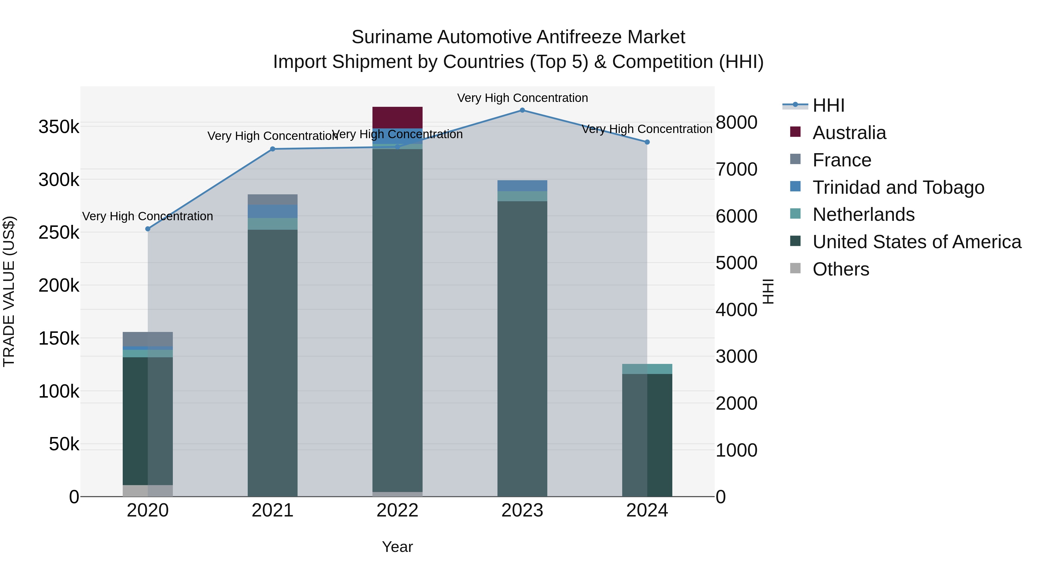 Suriname Automotive Antifreeze Market: Top 5 Importing Countries and Market Competition (HHI) Analysis