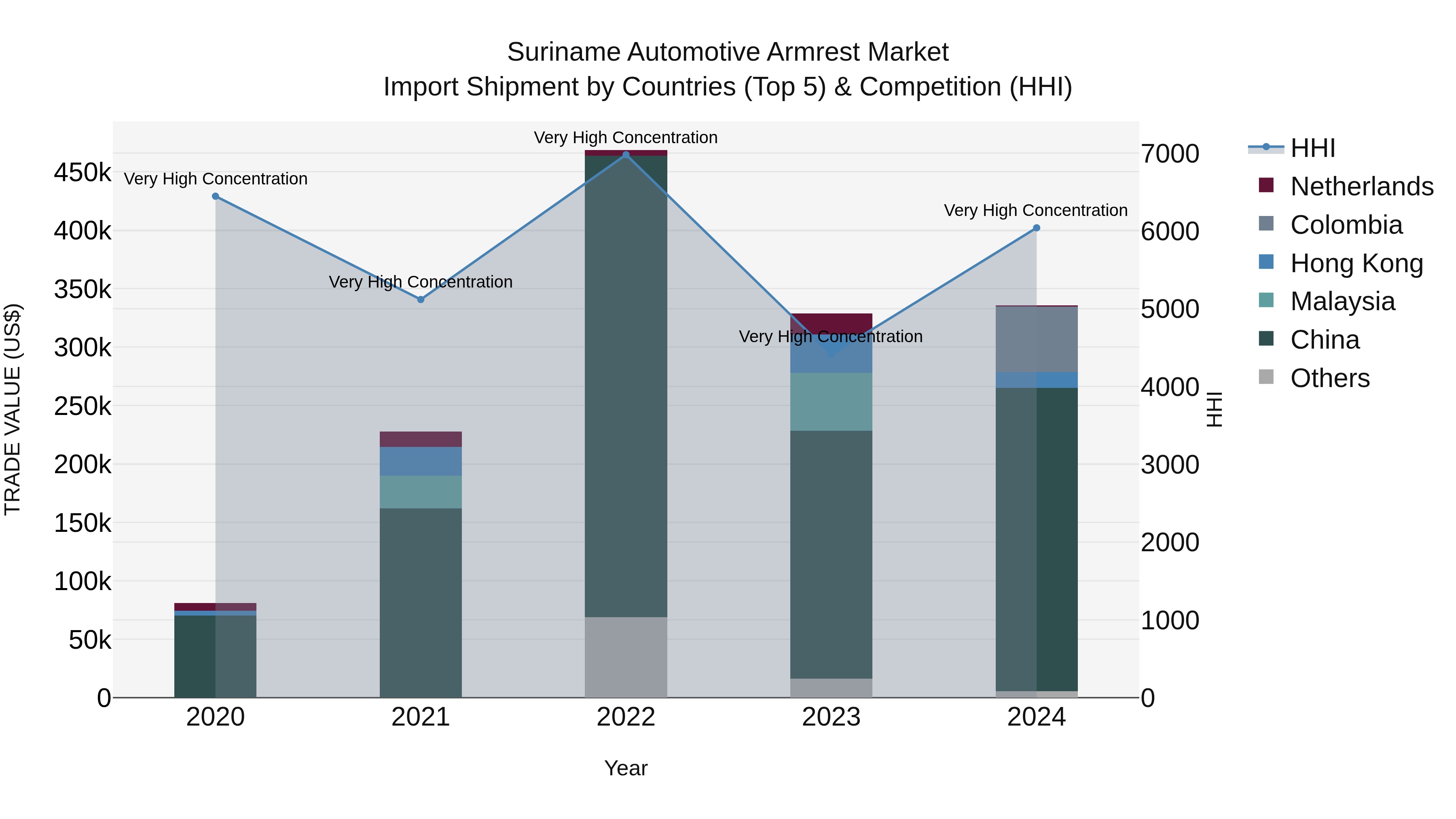 Suriname Automotive Armrest Market: Top 5 Importing Countries and Market Competition (HHI) Analysis