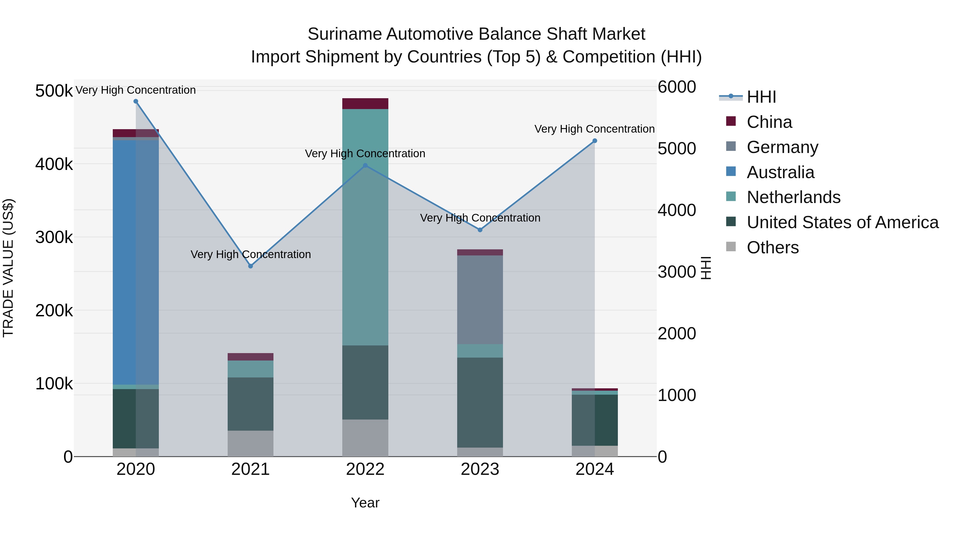 Suriname Automotive Balance Shaft Market: Top 5 Importing Countries and Market Competition (HHI) Analysis