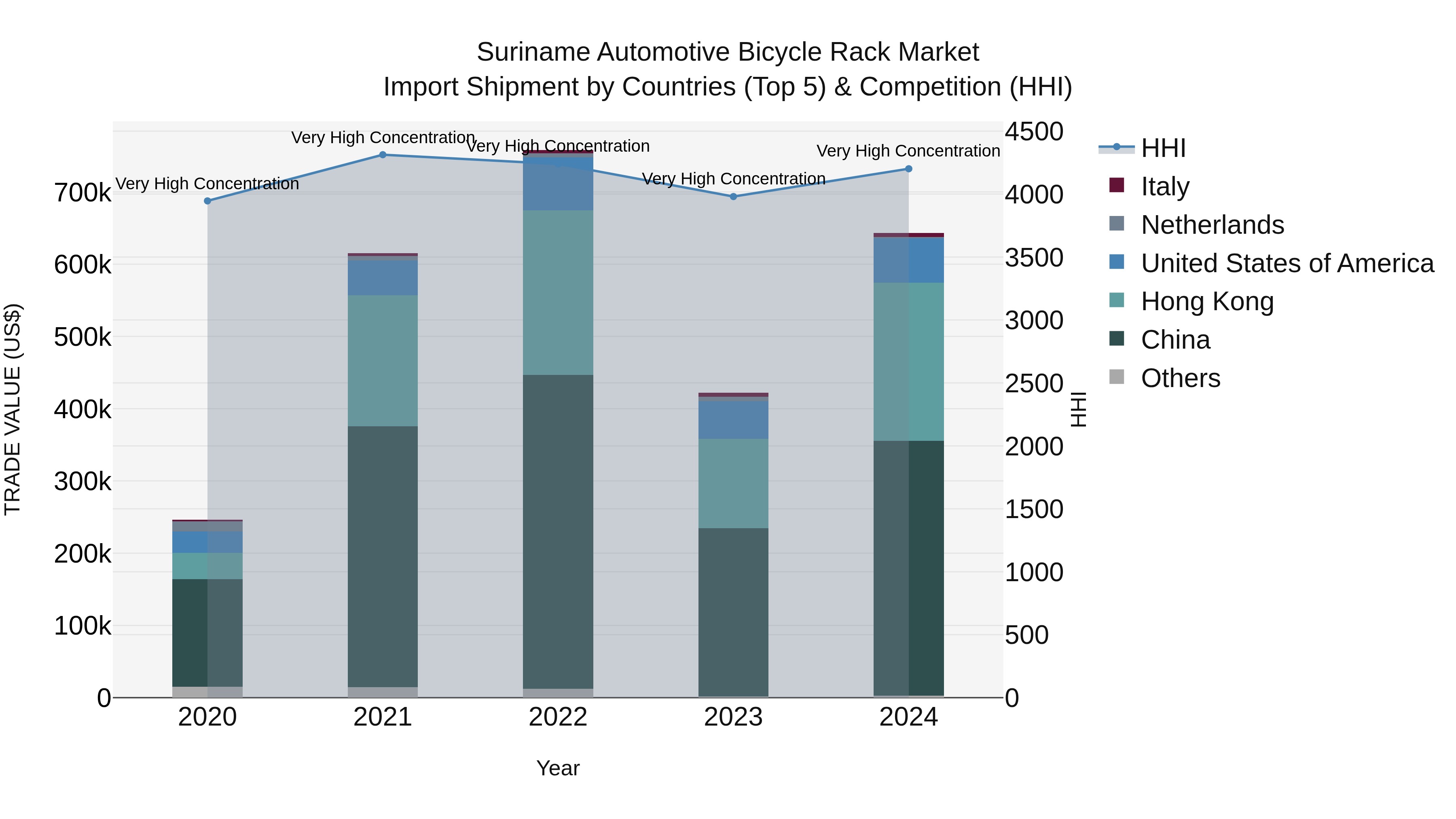 Suriname Automotive Bicycle Rack Market: Top 5 Importing Countries and Market Competition (HHI) Analysis