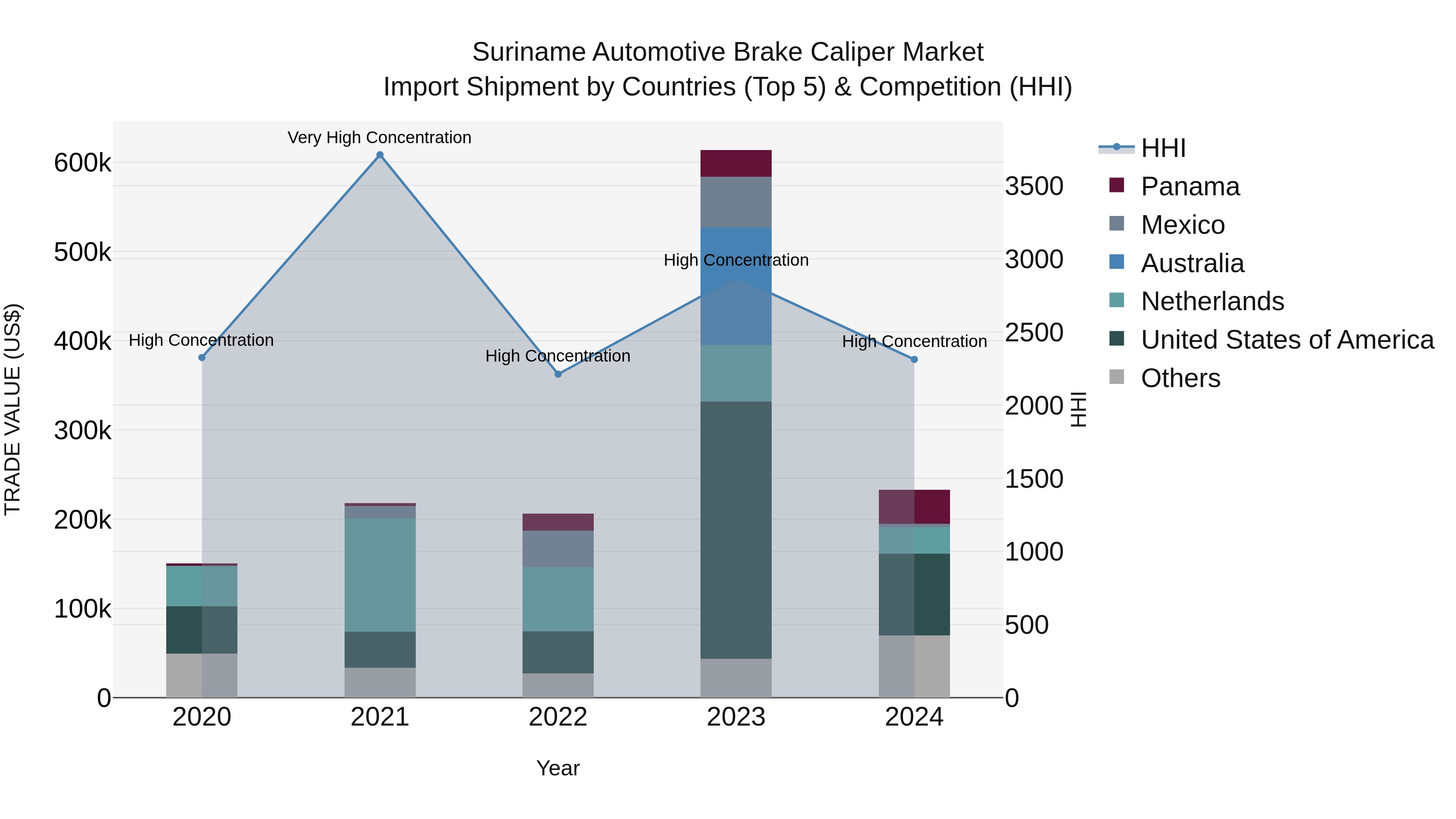 Suriname Automotive Brake Caliper Market: Top 5 Importing Countries and Market Competition (HHI) Analysis