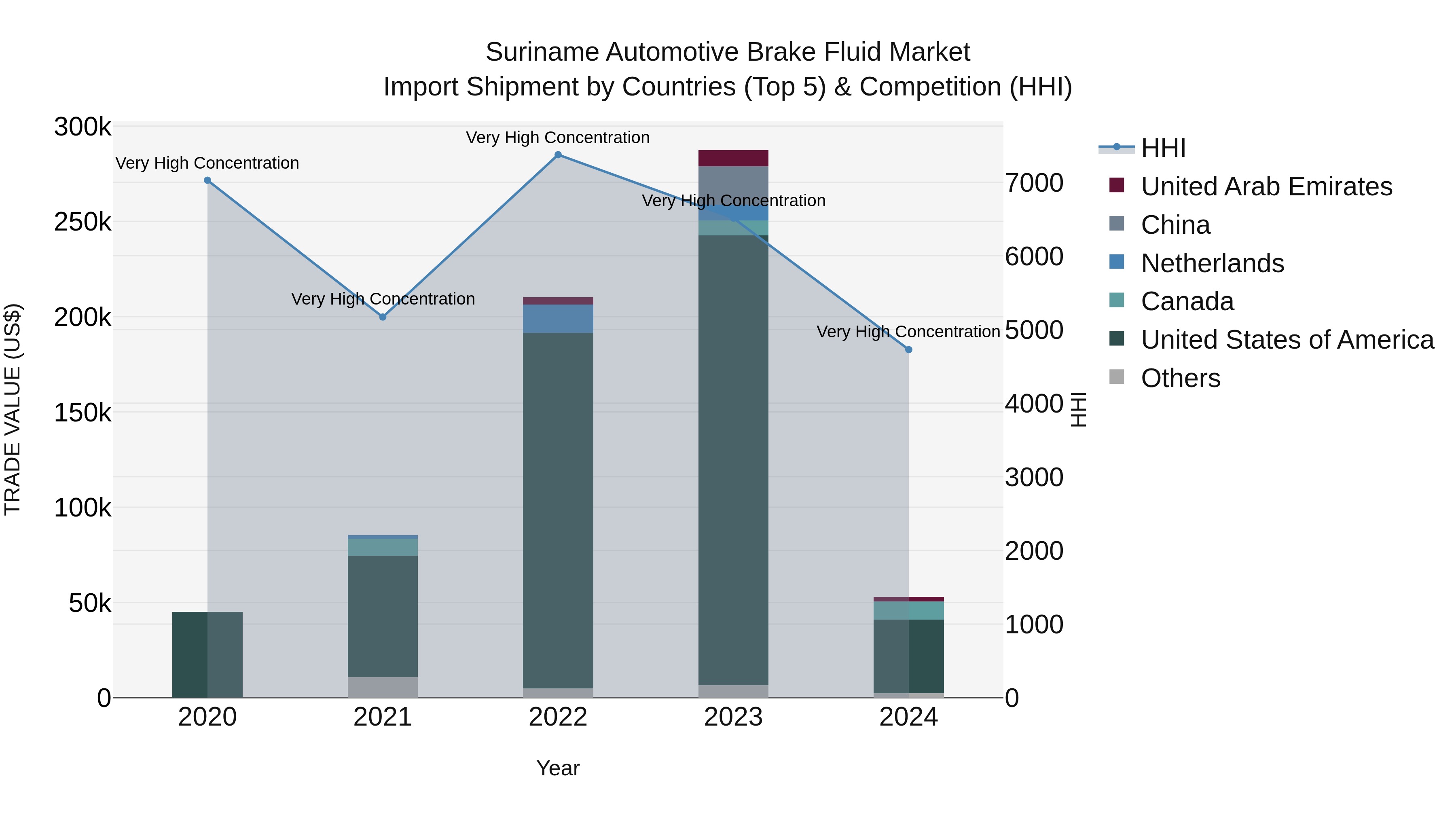 Suriname Automotive Brake Fluid Market: Top 5 Importing Countries and Market Competition (HHI) Analysis