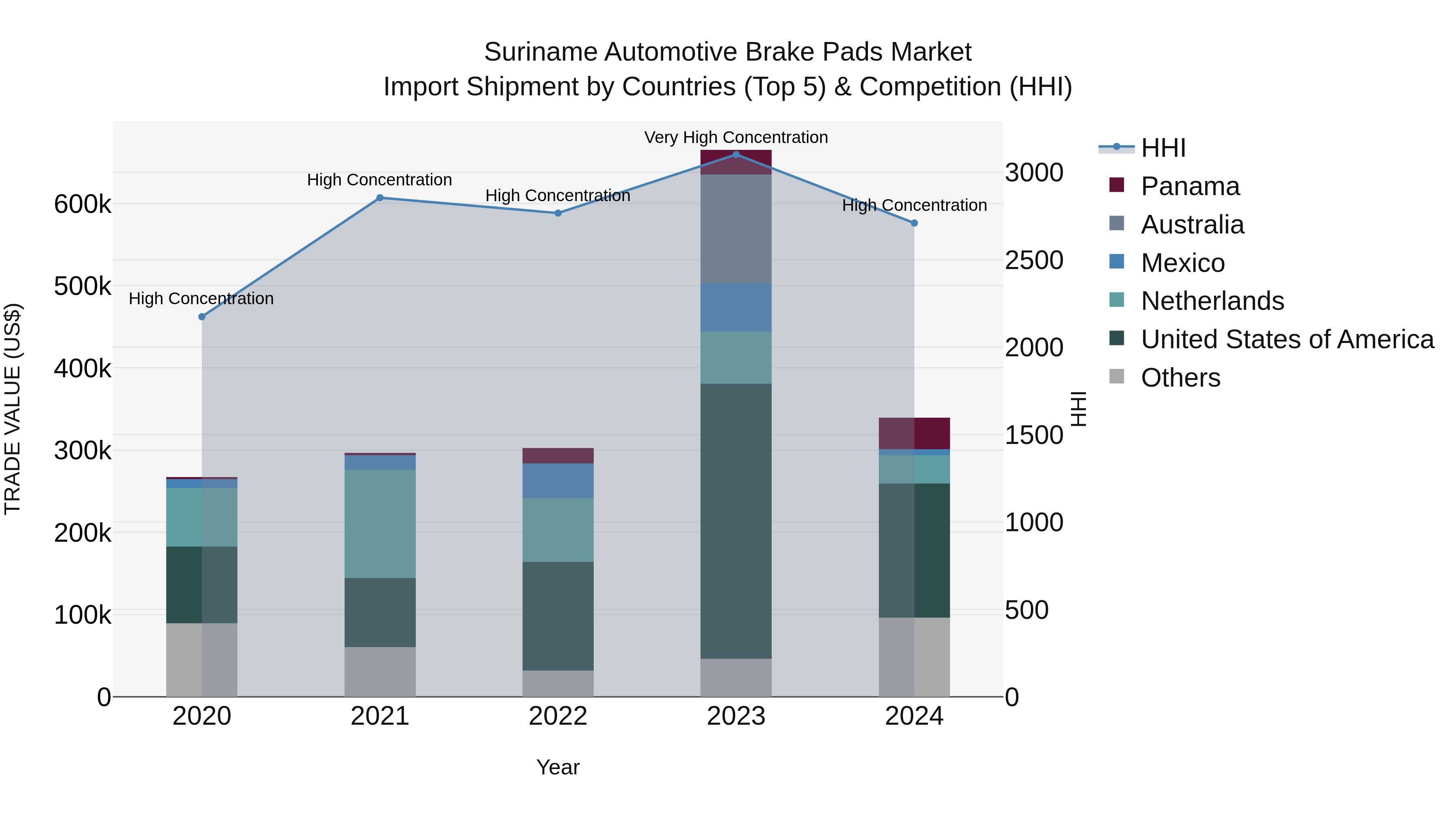 Suriname Automotive Brake Pads Market: Top 5 Importing Countries and Market Competition (HHI) Analysis