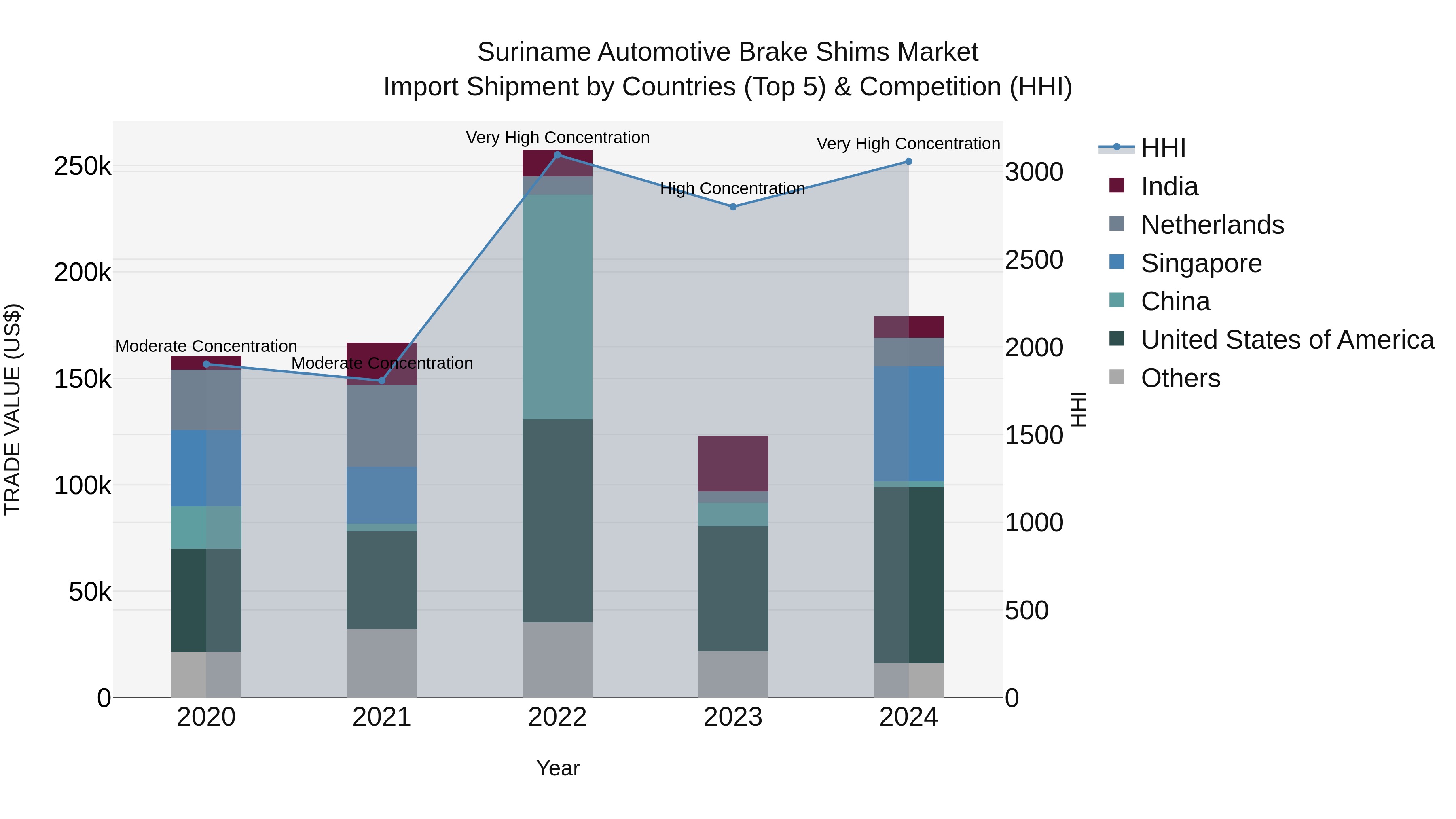 Suriname Automotive Brake Shims Market: Top 5 Importing Countries and Market Competition (HHI) Analysis