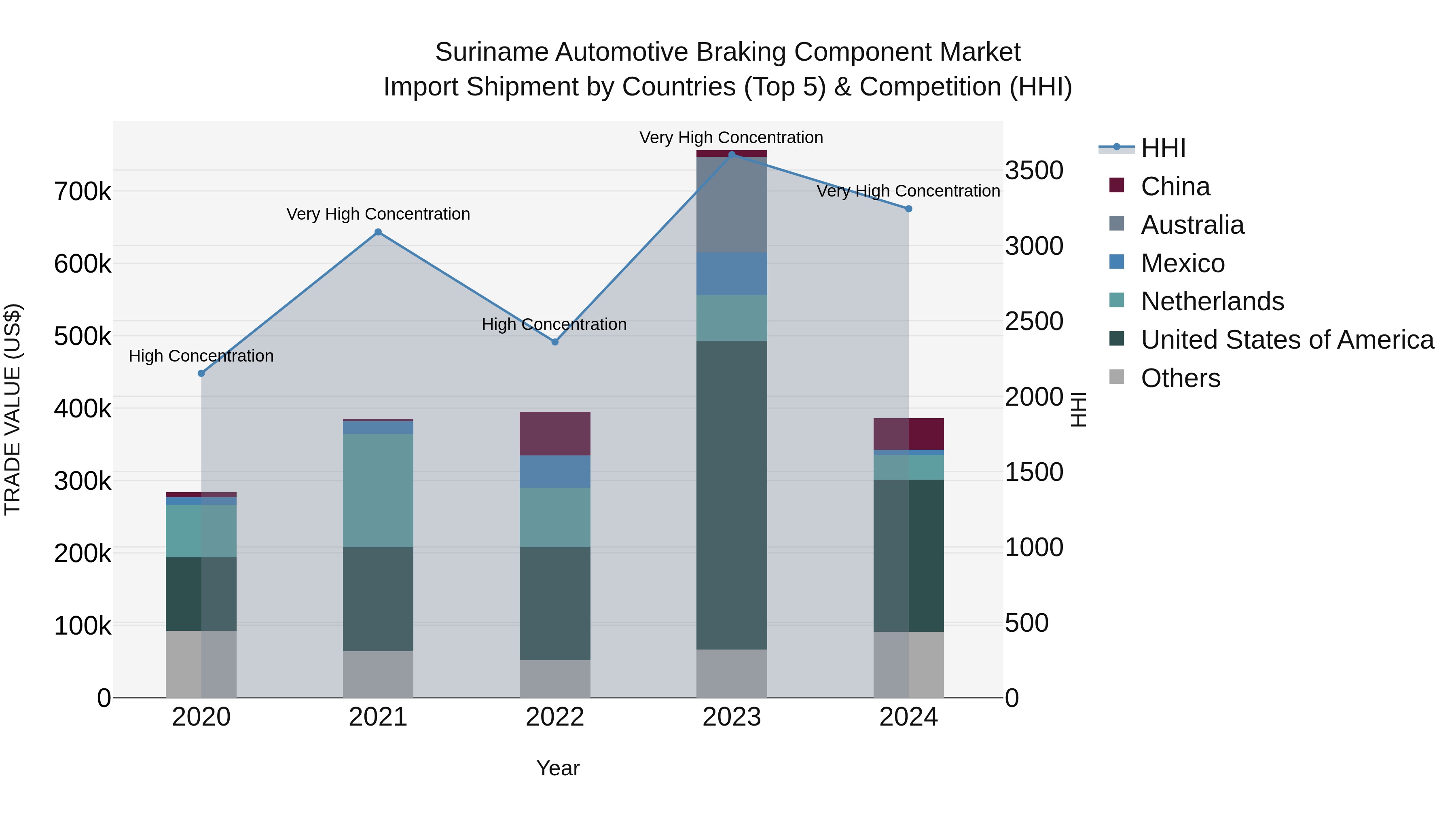Suriname Automotive Braking Component Market: Top 5 Importing Countries and Market Competition (HHI) Analysis