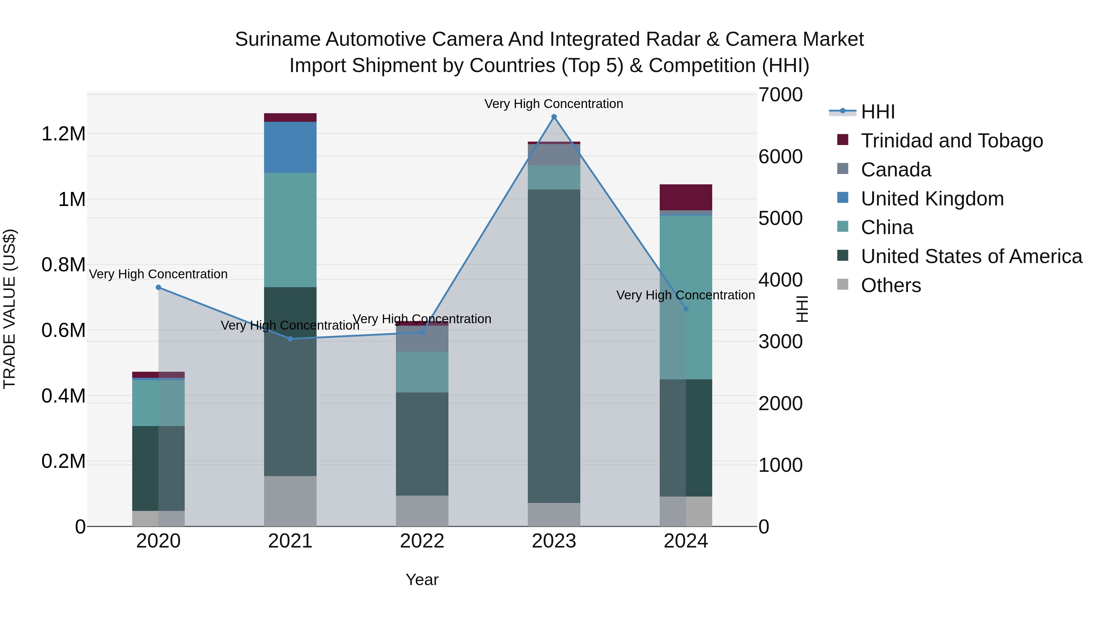 Suriname Automotive Camera and Integrated Radar & Camera Market: Top 5 Importing Countries and Market Competition (HHI) Analysis