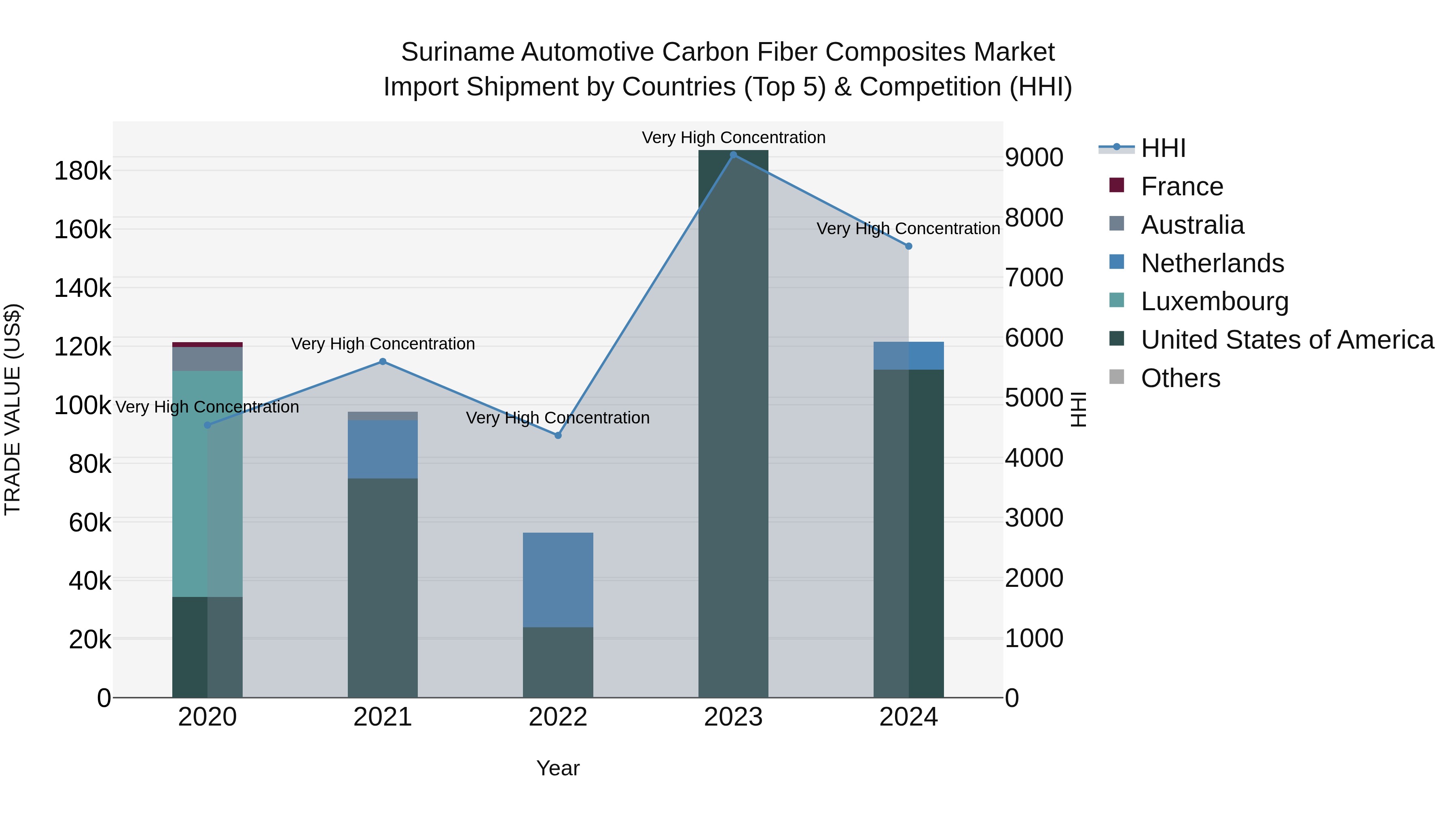 Suriname Automotive Carbon Fiber Composites Market: Top 5 Importing Countries and Market Competition (HHI) Analysis