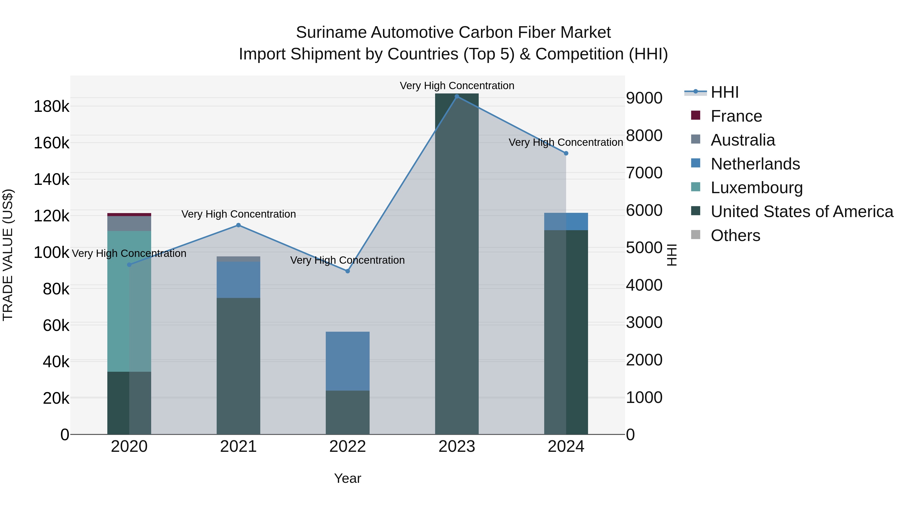 Suriname Automotive Carbon Fiber Market: Top 5 Importing Countries and Market Competition (HHI) Analysis