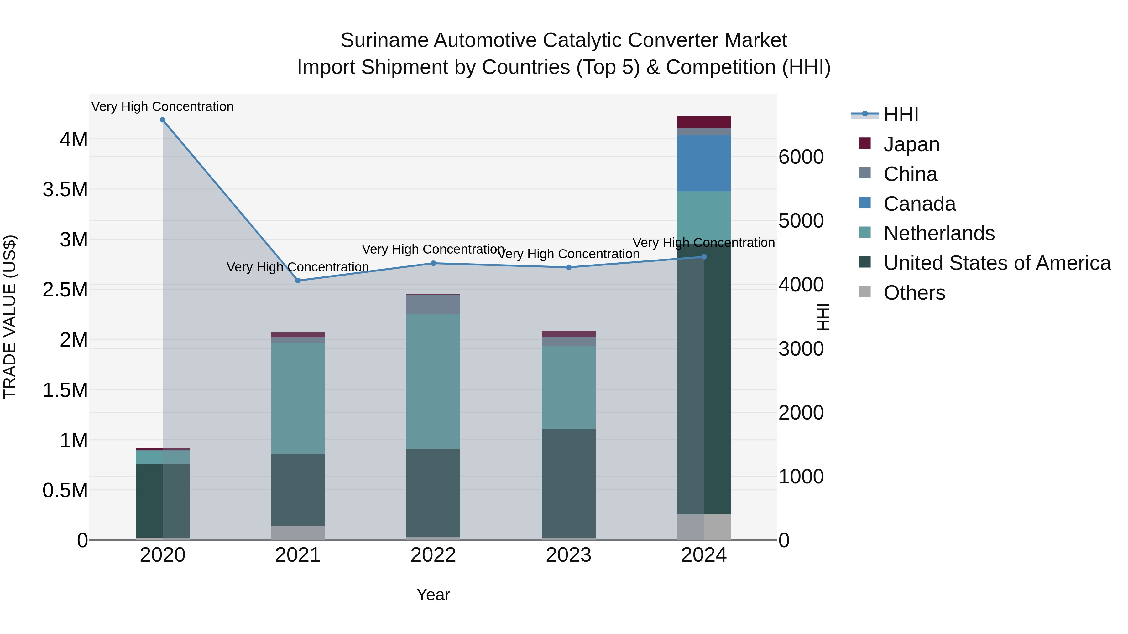 Suriname Automotive Catalytic Converter Market: Top 5 Importing Countries and Market Competition (HHI) Analysis