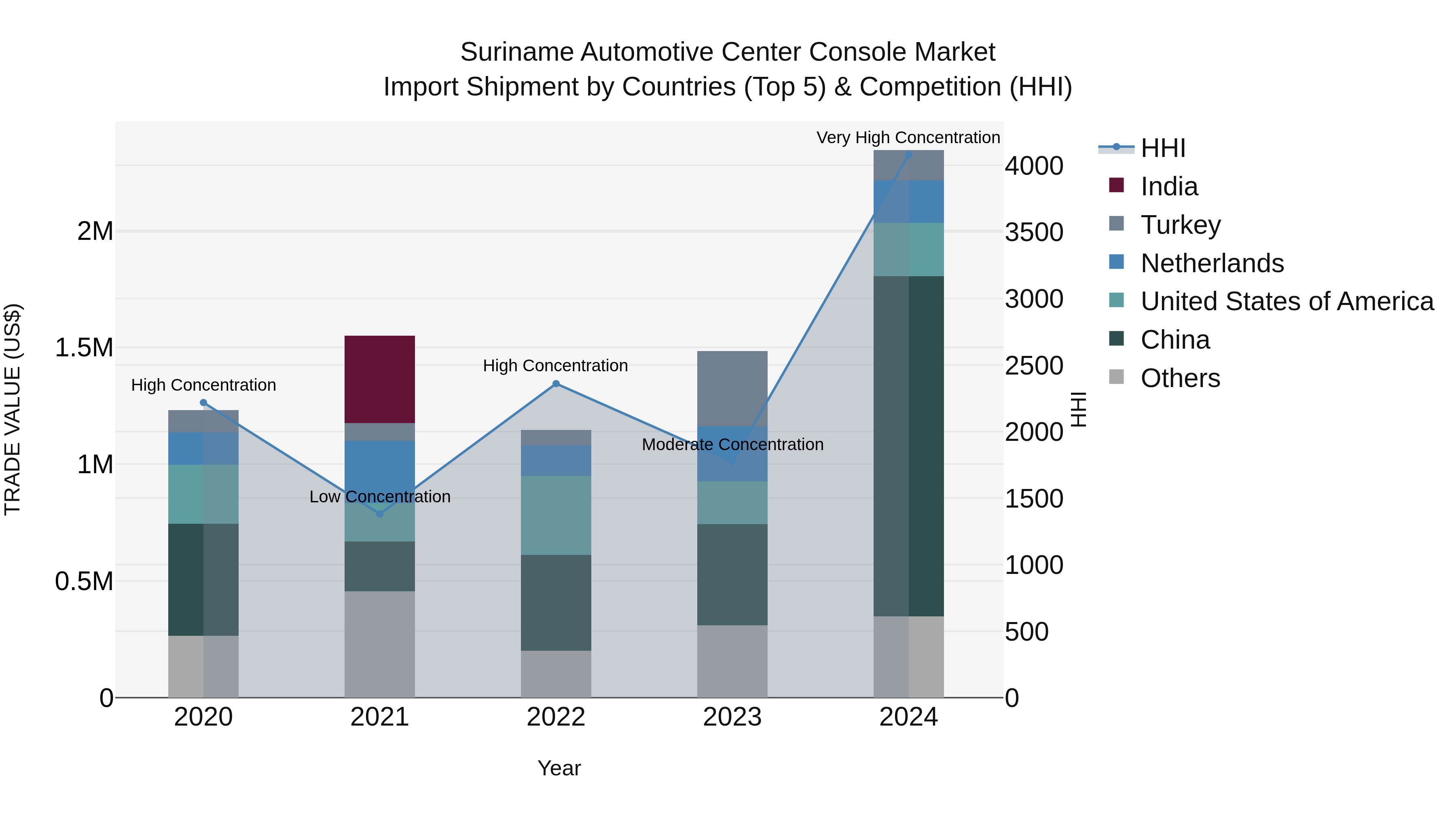 Suriname Automotive Center Console Market: Top 5 Importing Countries and Market Competition (HHI) Analysis