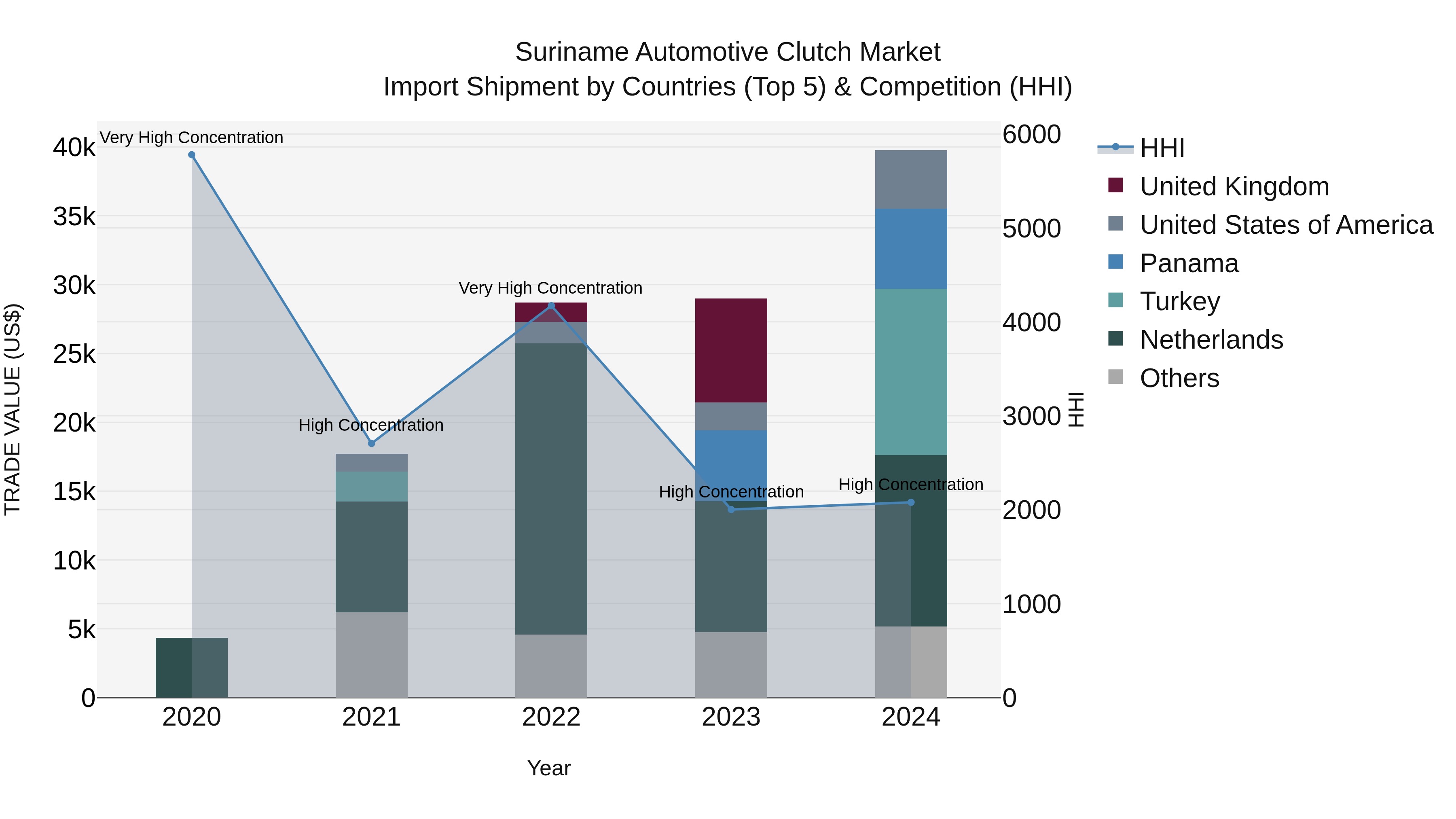 Suriname Automotive Clutch Market: Top 5 Importing Countries and Market Competition (HHI) Analysis