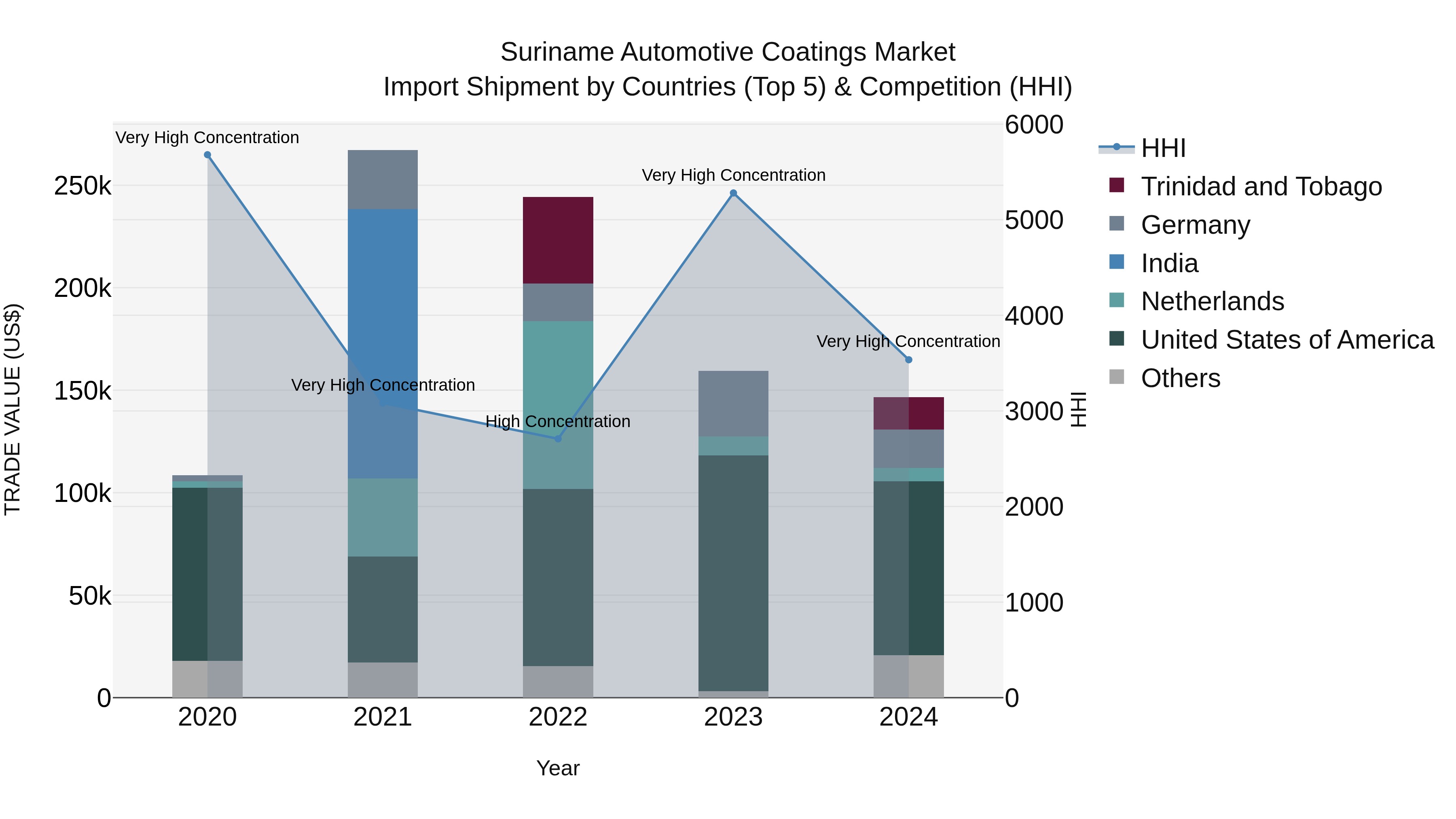 Suriname Automotive Coatings Market: Top 5 Importing Countries and Market Competition (HHI) Analysis