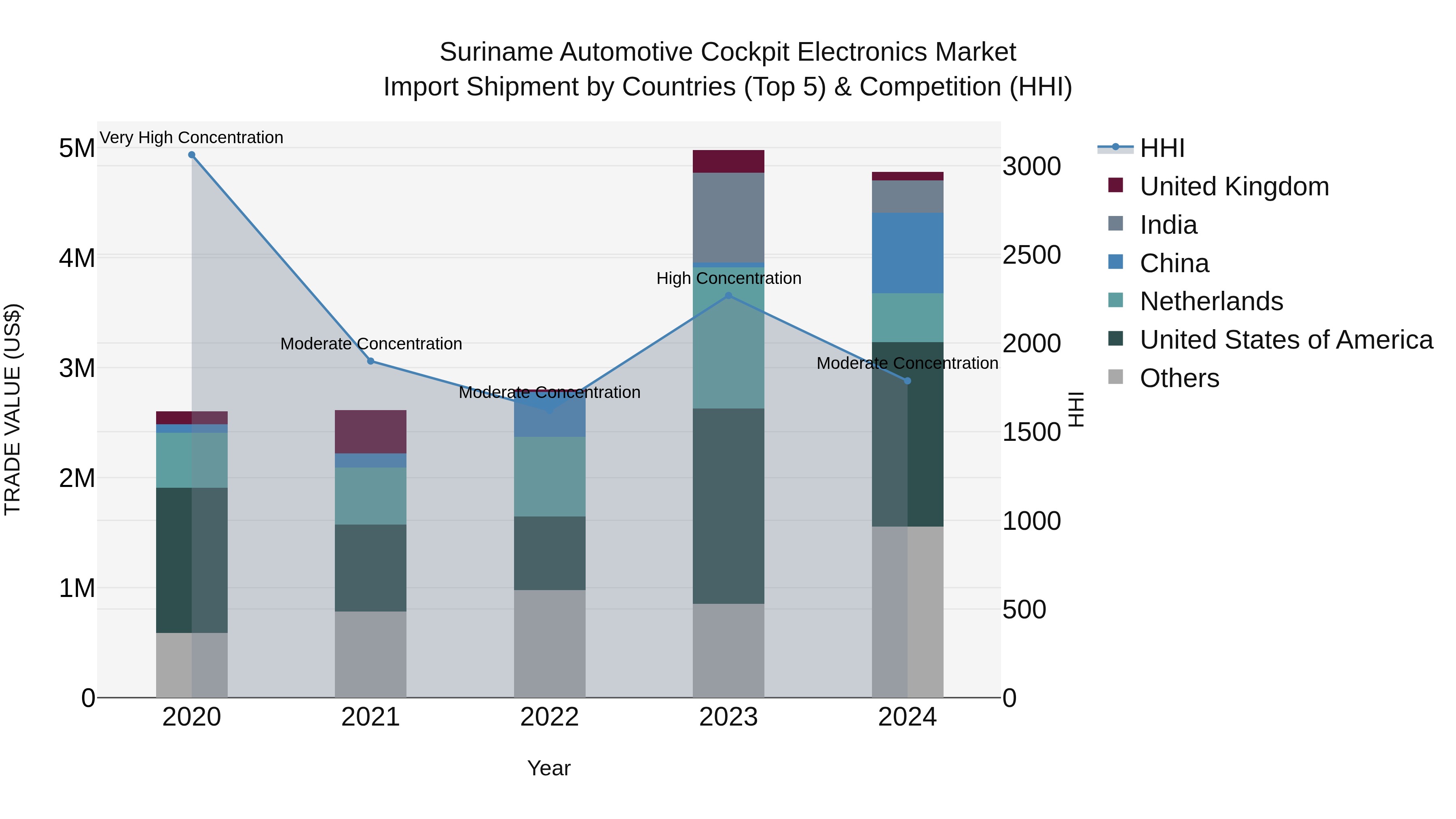 Suriname Automotive Cockpit Electronics Market: Top 5 Importing Countries and Market Competition (HHI) Analysis