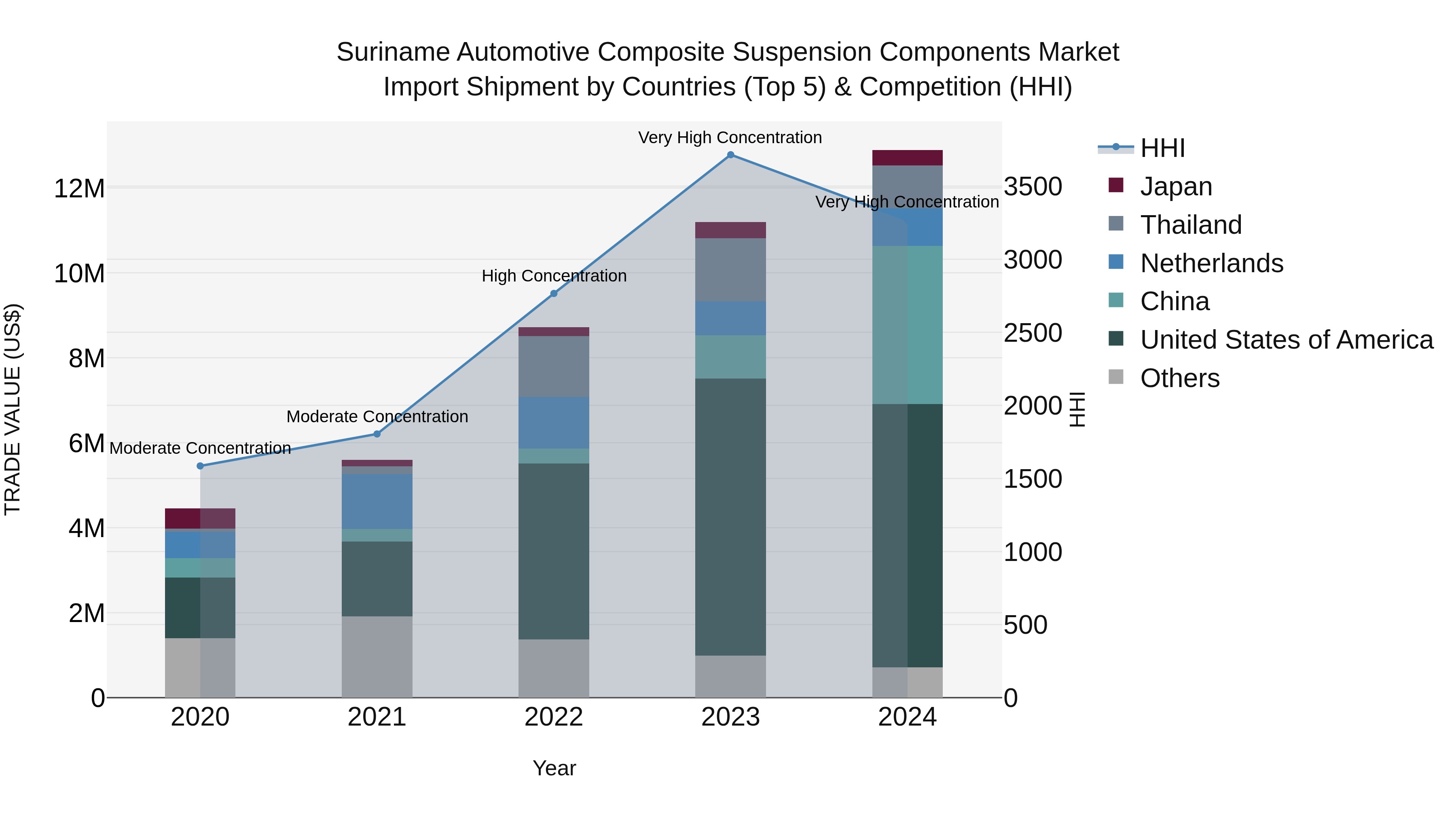 Suriname Automotive Composite Suspension Components Market: Top 5 Importing Countries and Market Competition (HHI) Analysis