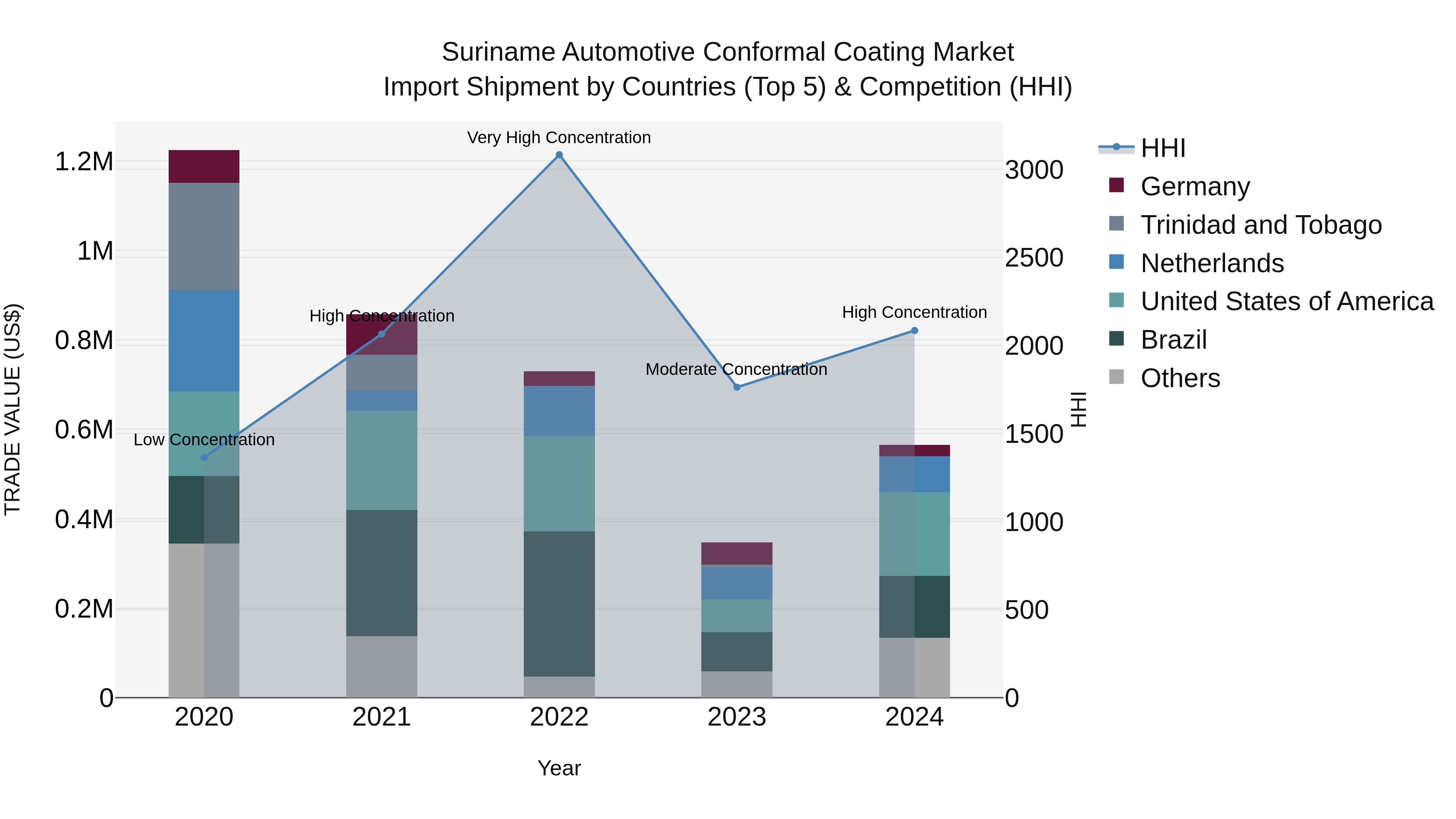 Suriname Automotive Conformal Coating Market: Top 5 Importing Countries and Market Competition (HHI) Analysis
